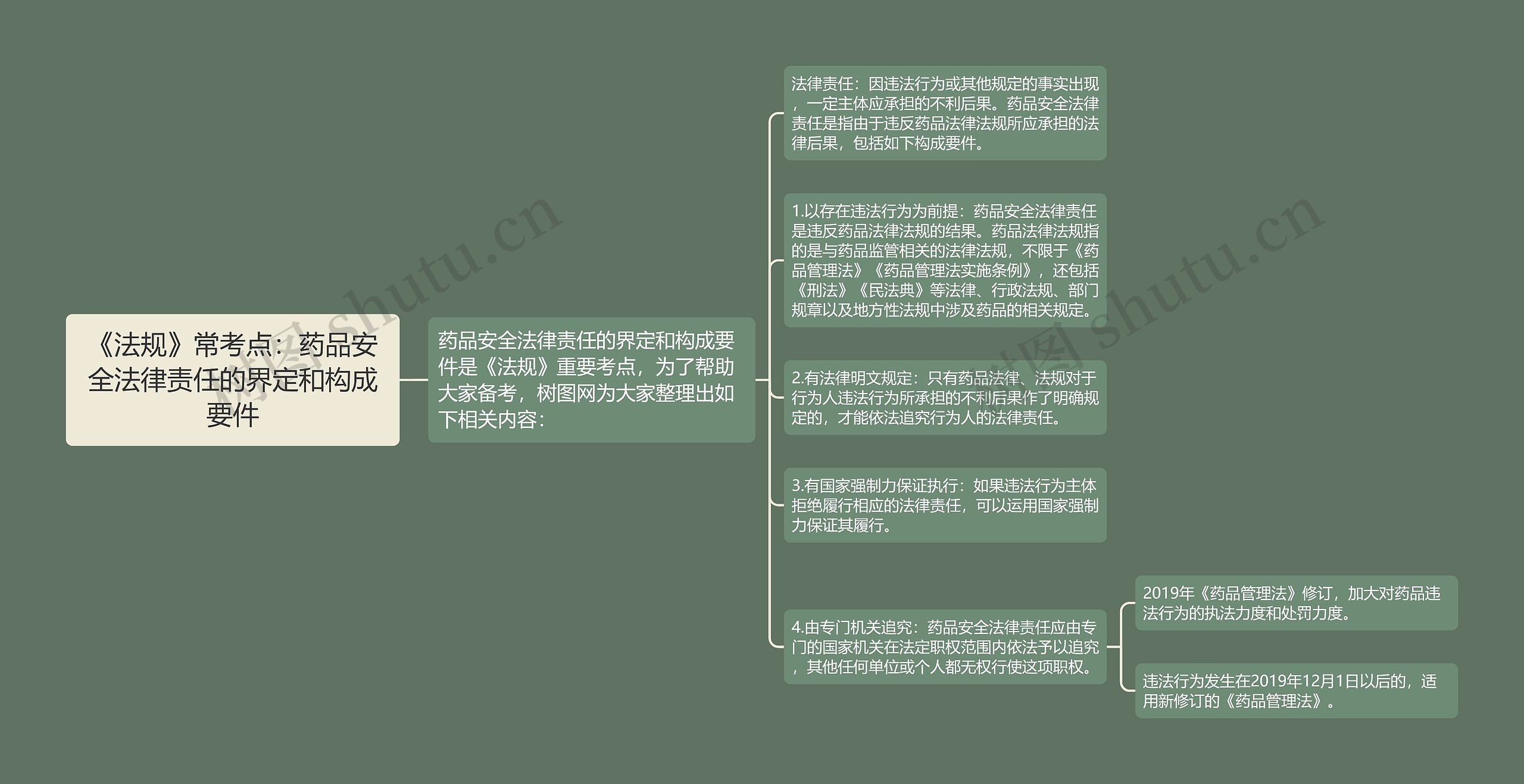 《法规》常考点：药品安全法律责任的界定和构成要件思维导图