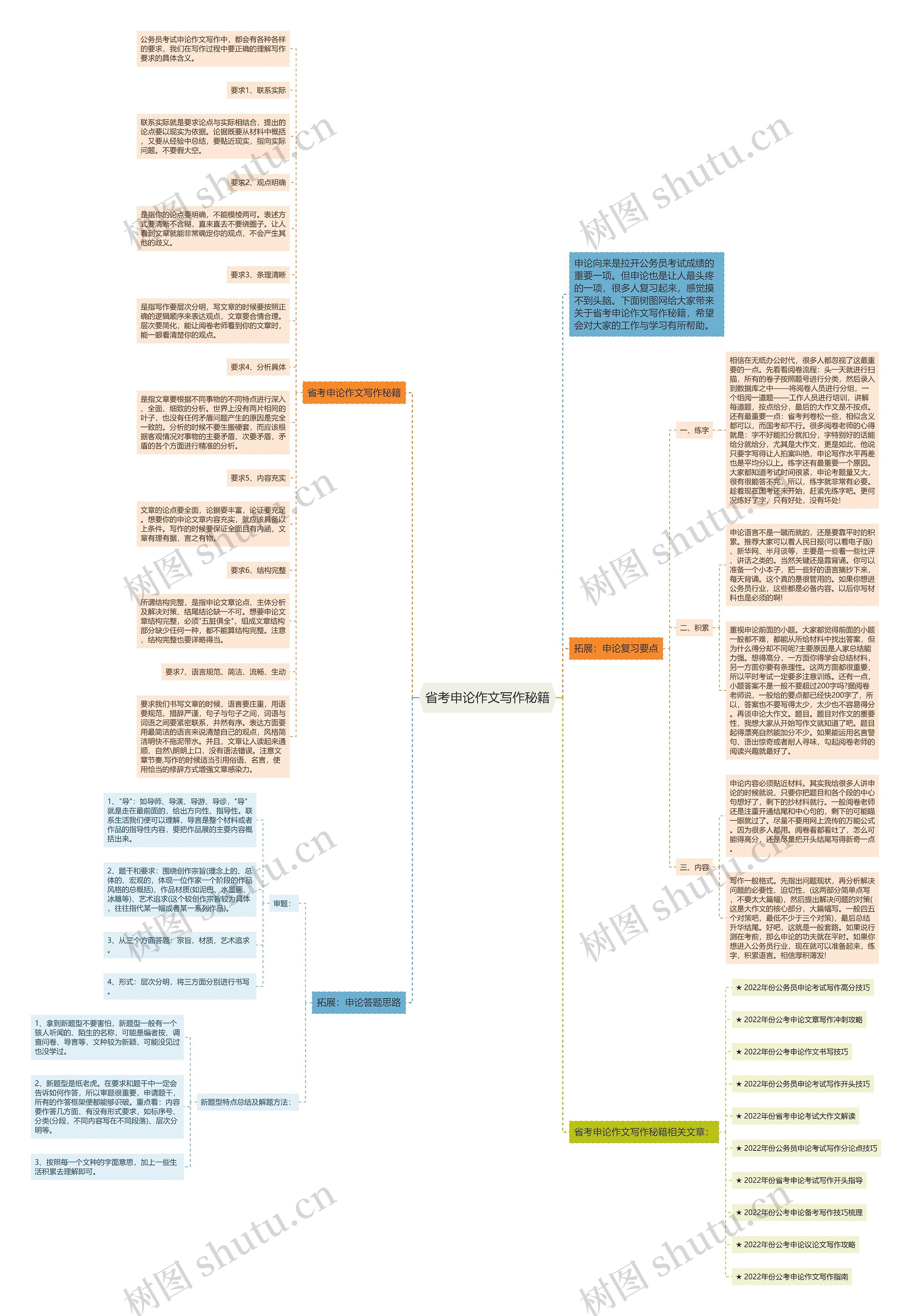 省考申论作文写作秘籍思维导图