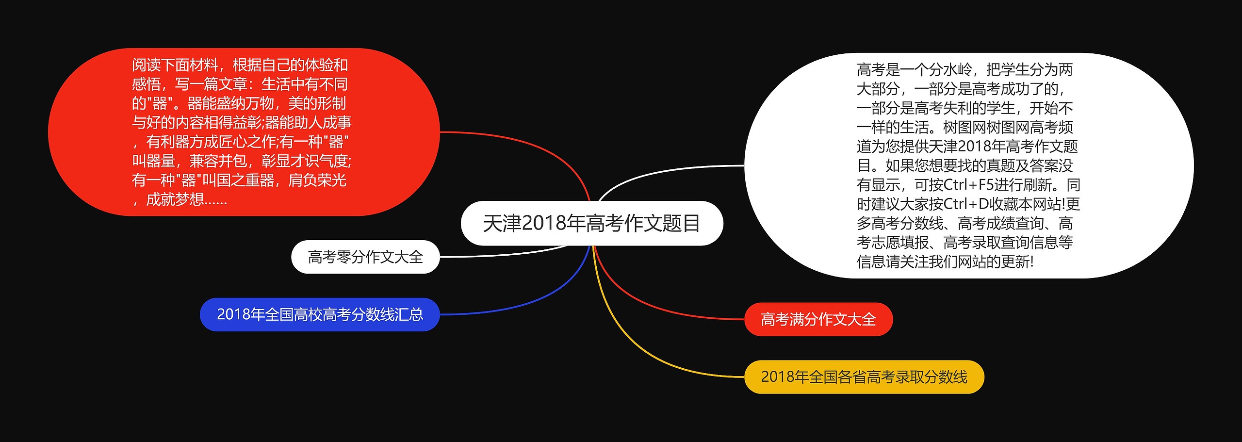 天津2018年高考作文题目思维导图