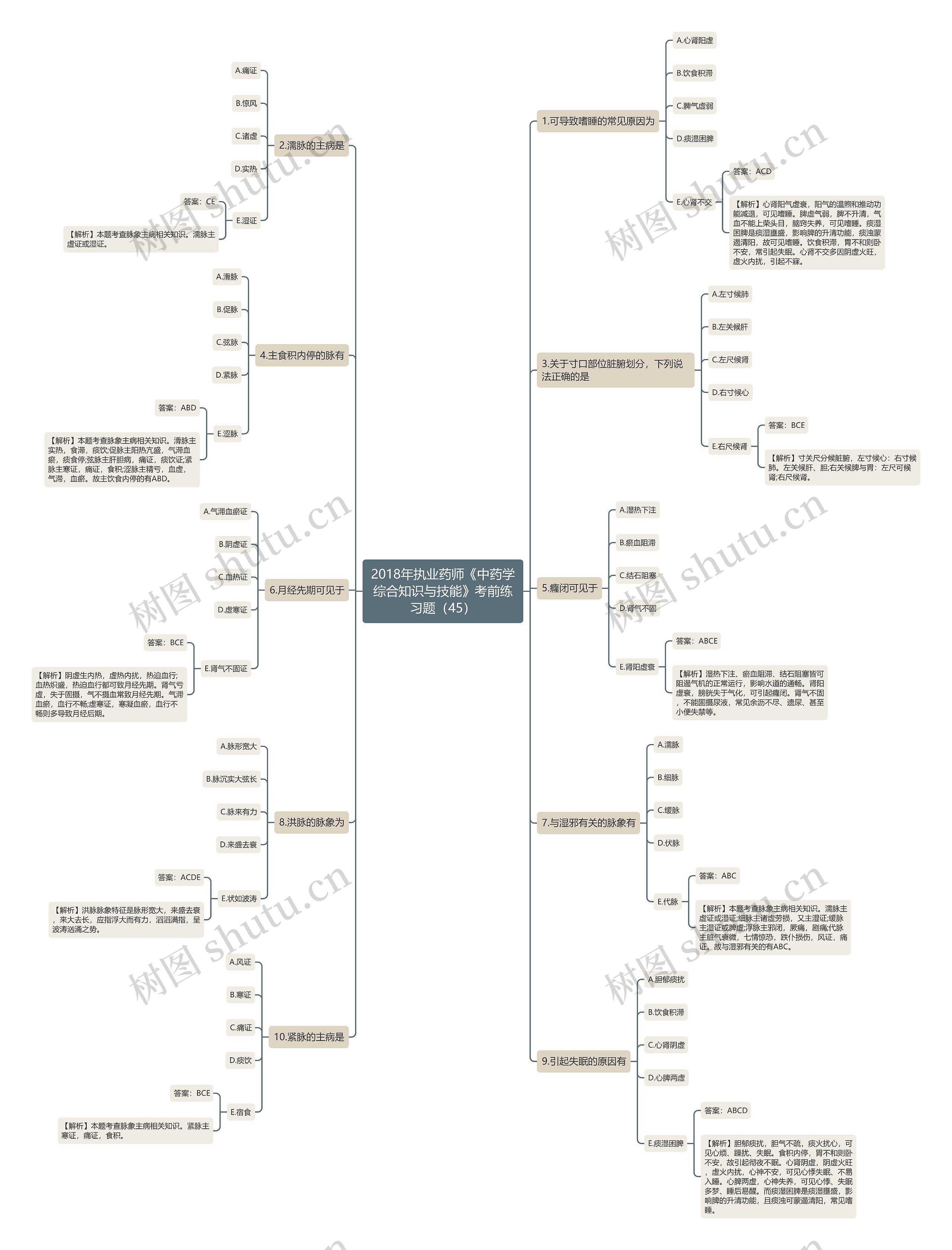 2018年执业药师《中药学综合知识与技能》考前练习题（45）思维导图