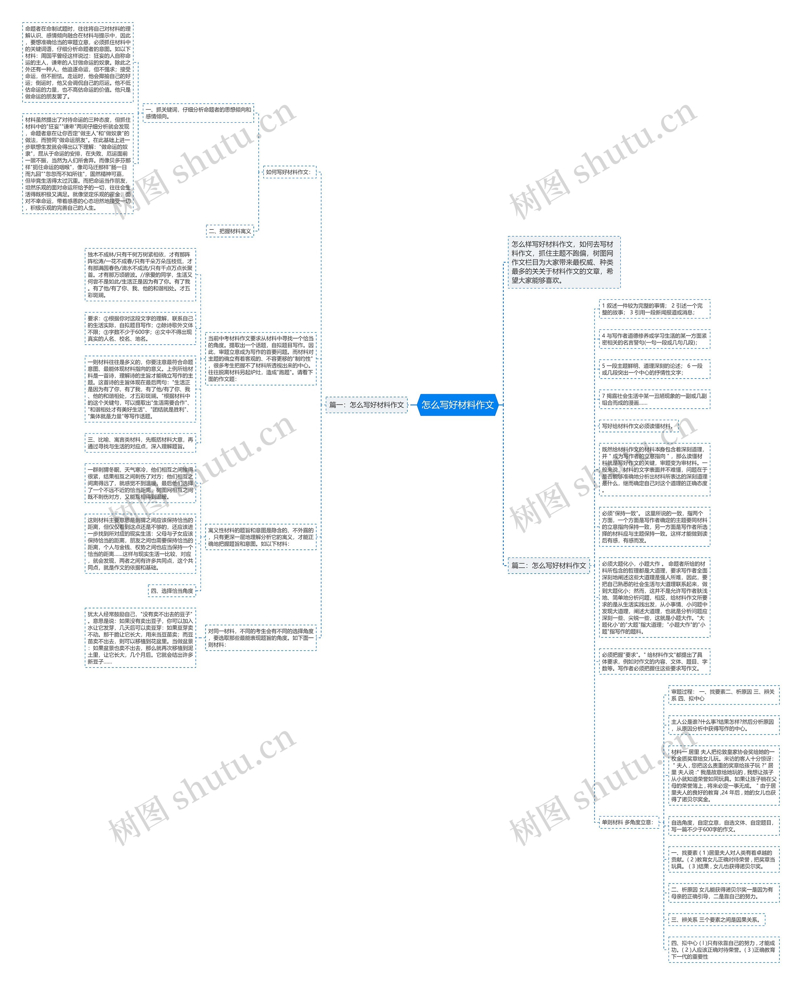 怎么写好材料作文思维导图