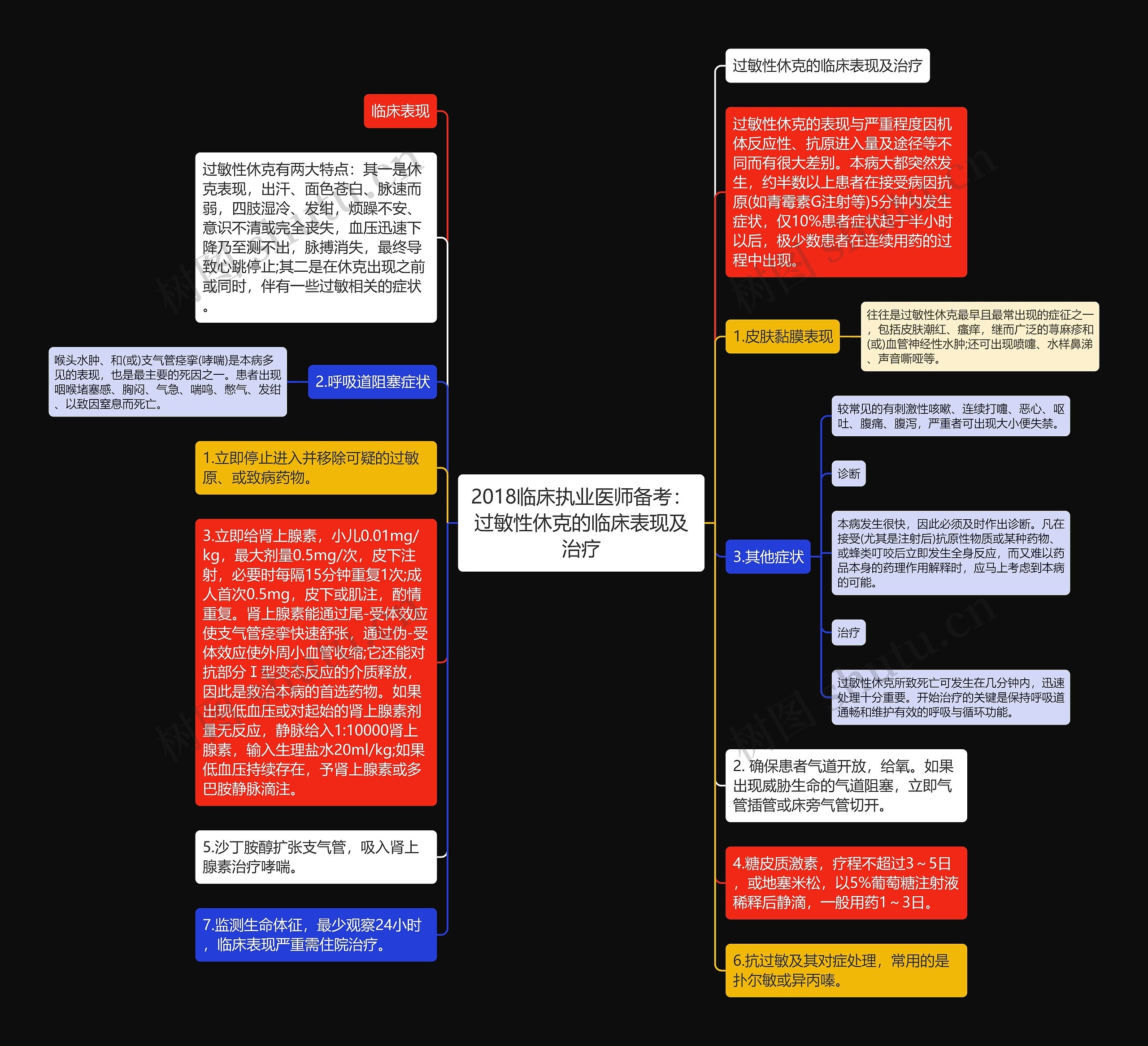 2018临床执业医师备考：过敏性休克的临床表现及治疗思维导图