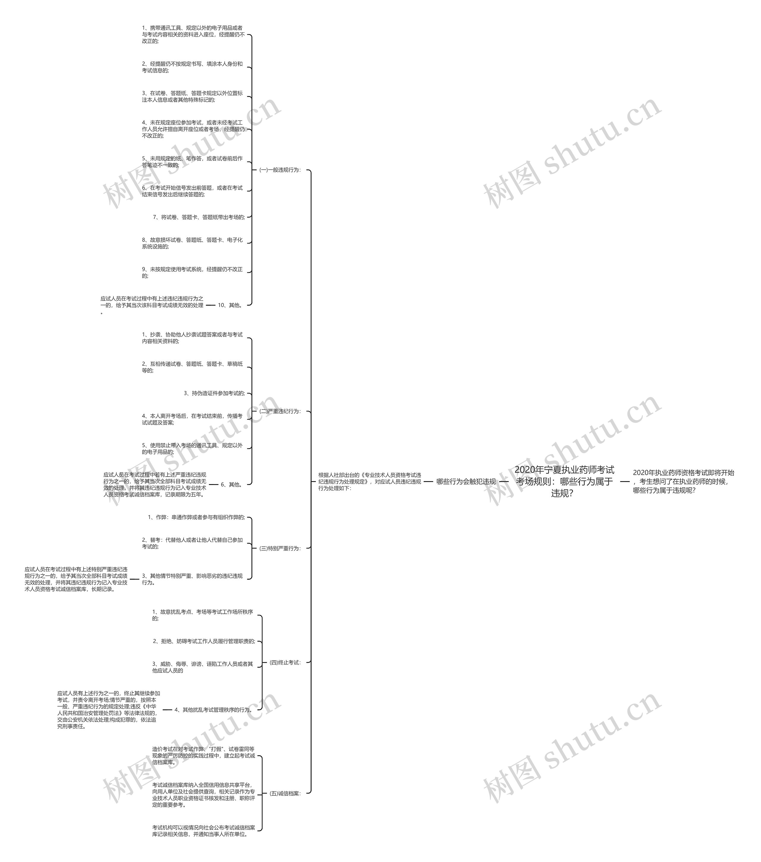 2020年宁夏执业药师考试考场规则：哪些行为属于违规？思维导图