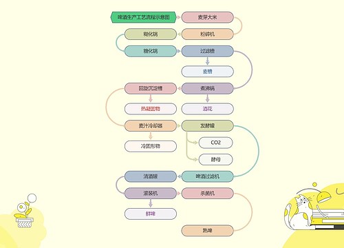 啤酒生产工艺流程示意图