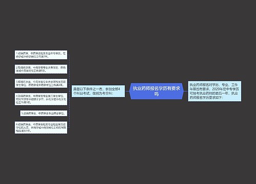 执业药师报名学历有要求吗