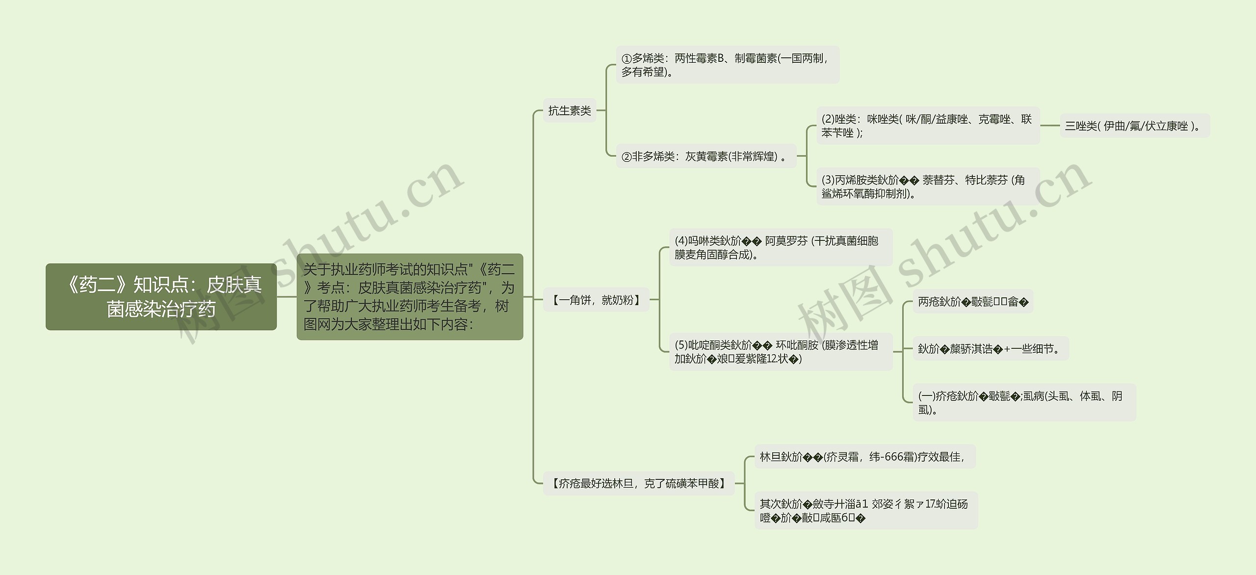 《药二》知识点：皮肤真菌感染治疗药