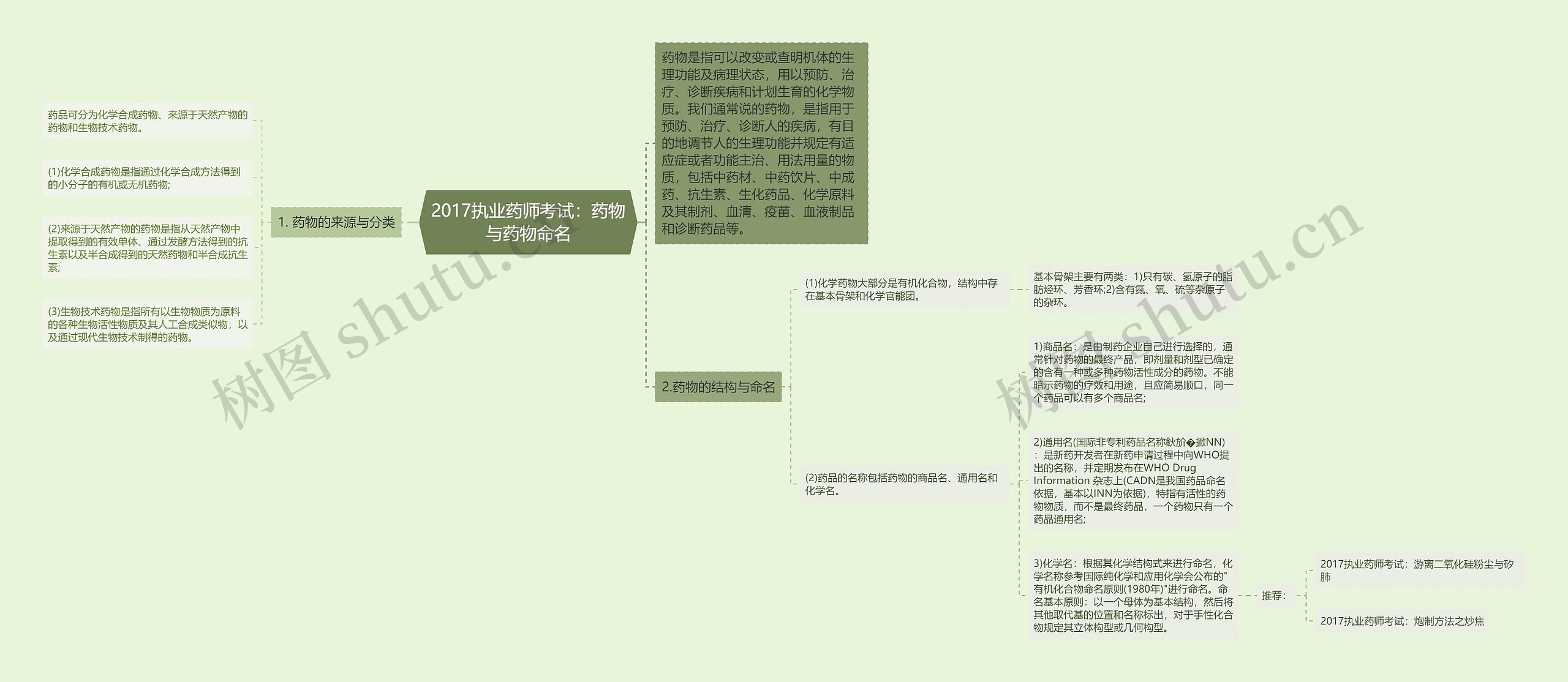 2017执业药师考试：药物与药物命名