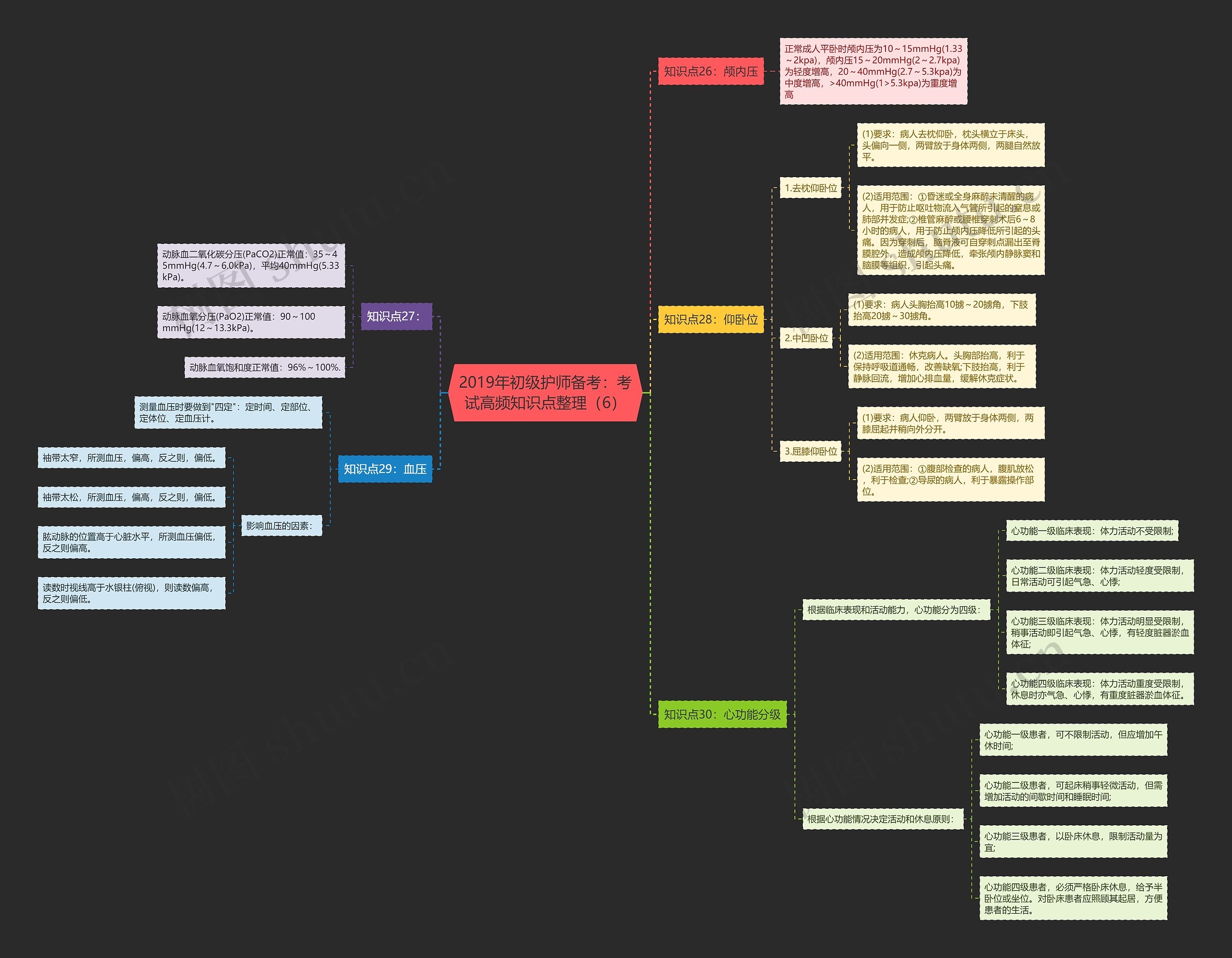2019年初级护师备考：考试高频知识点整理（6）思维导图