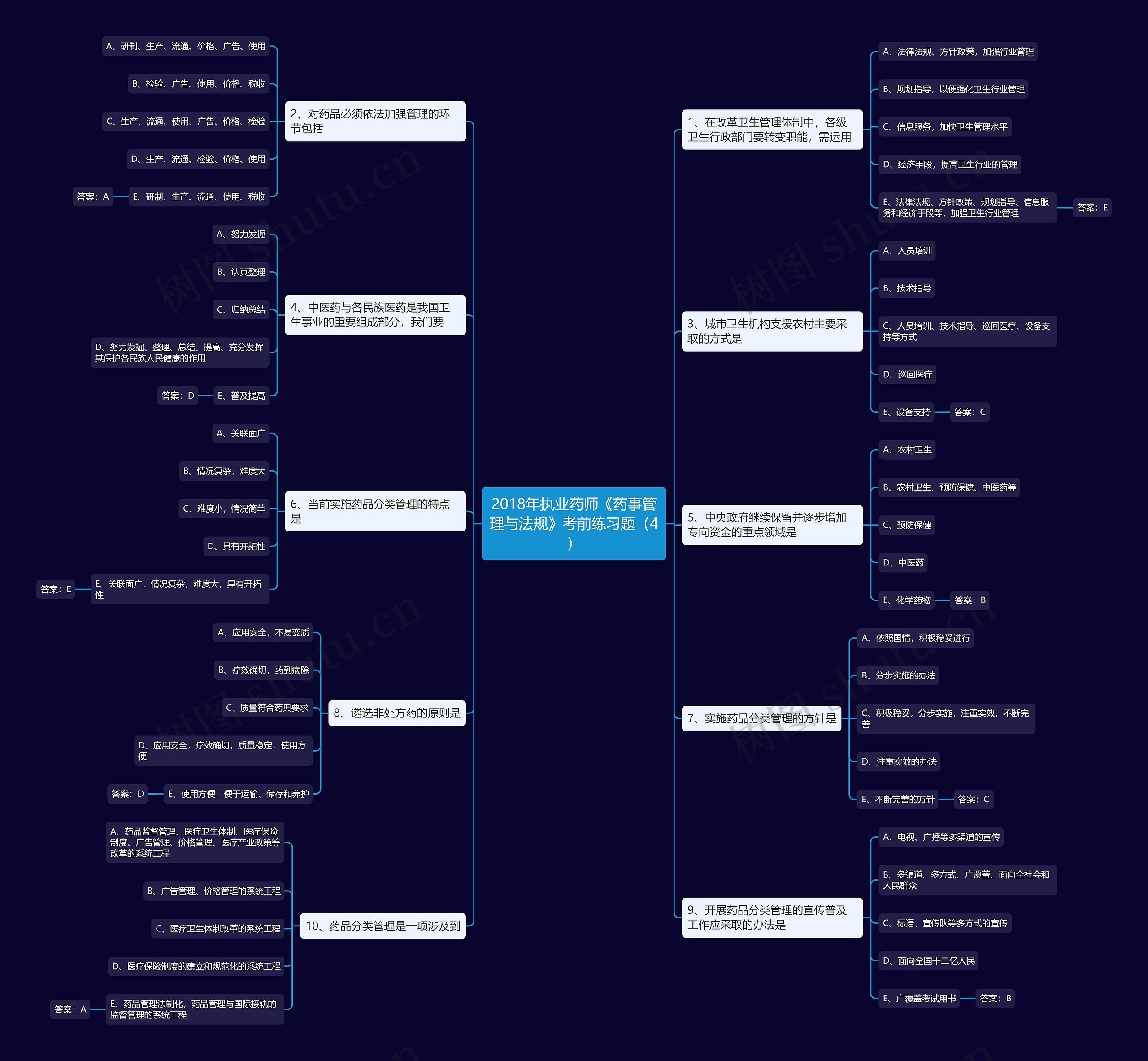 2018年执业药师《药事管理与法规》考前练习题（4）思维导图