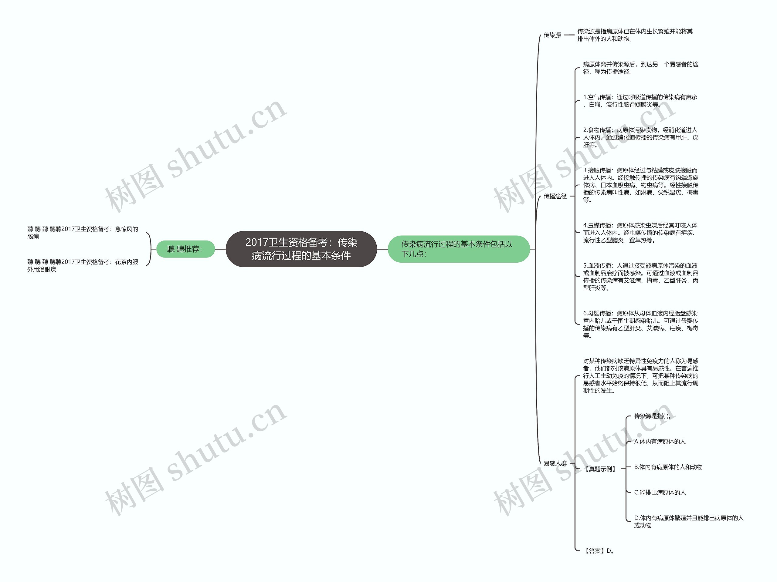 2017卫生资格备考：传染病流行过程的基本条件思维导图