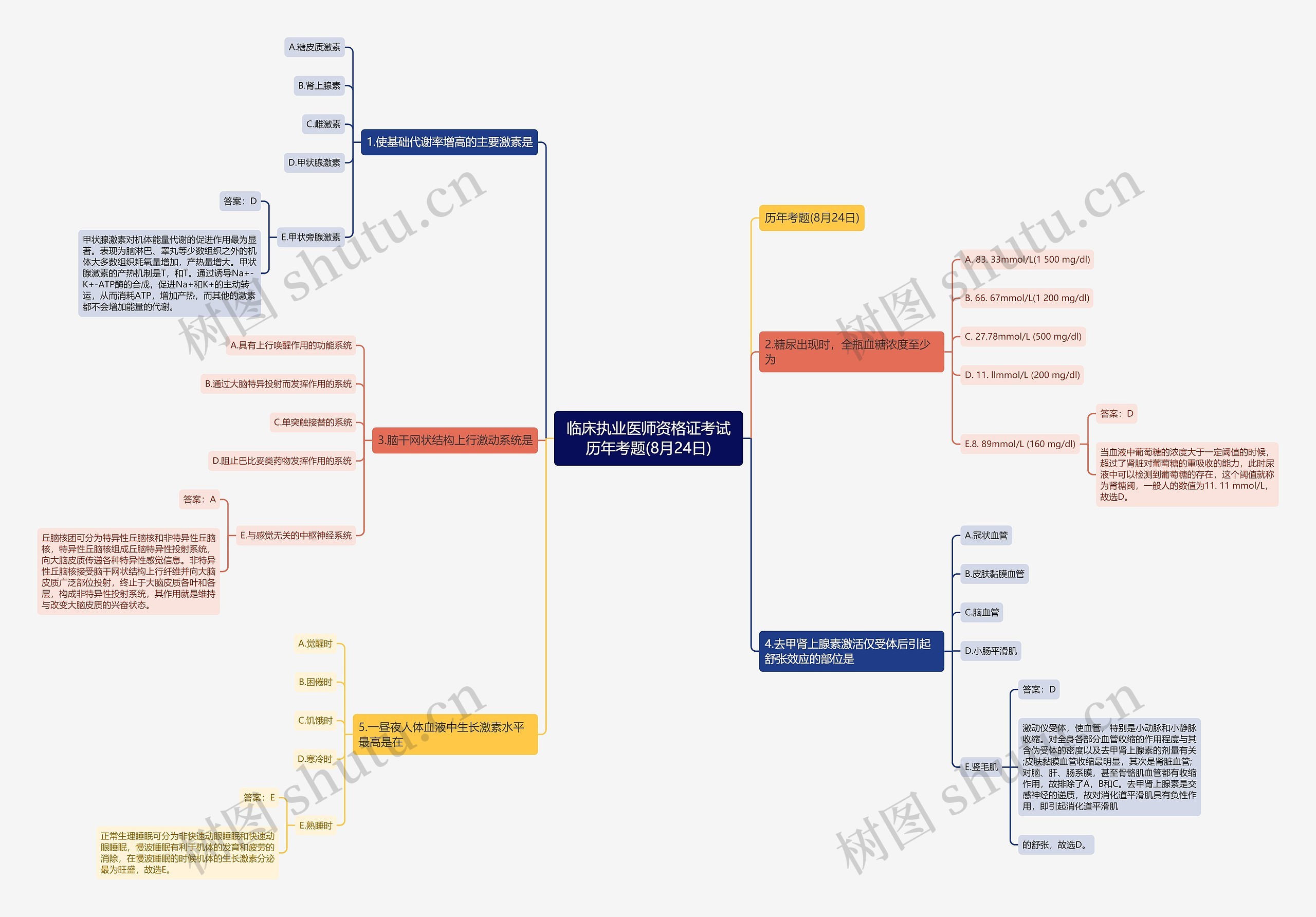 临床执业医师资格证考试历年考题(8月24日)思维导图