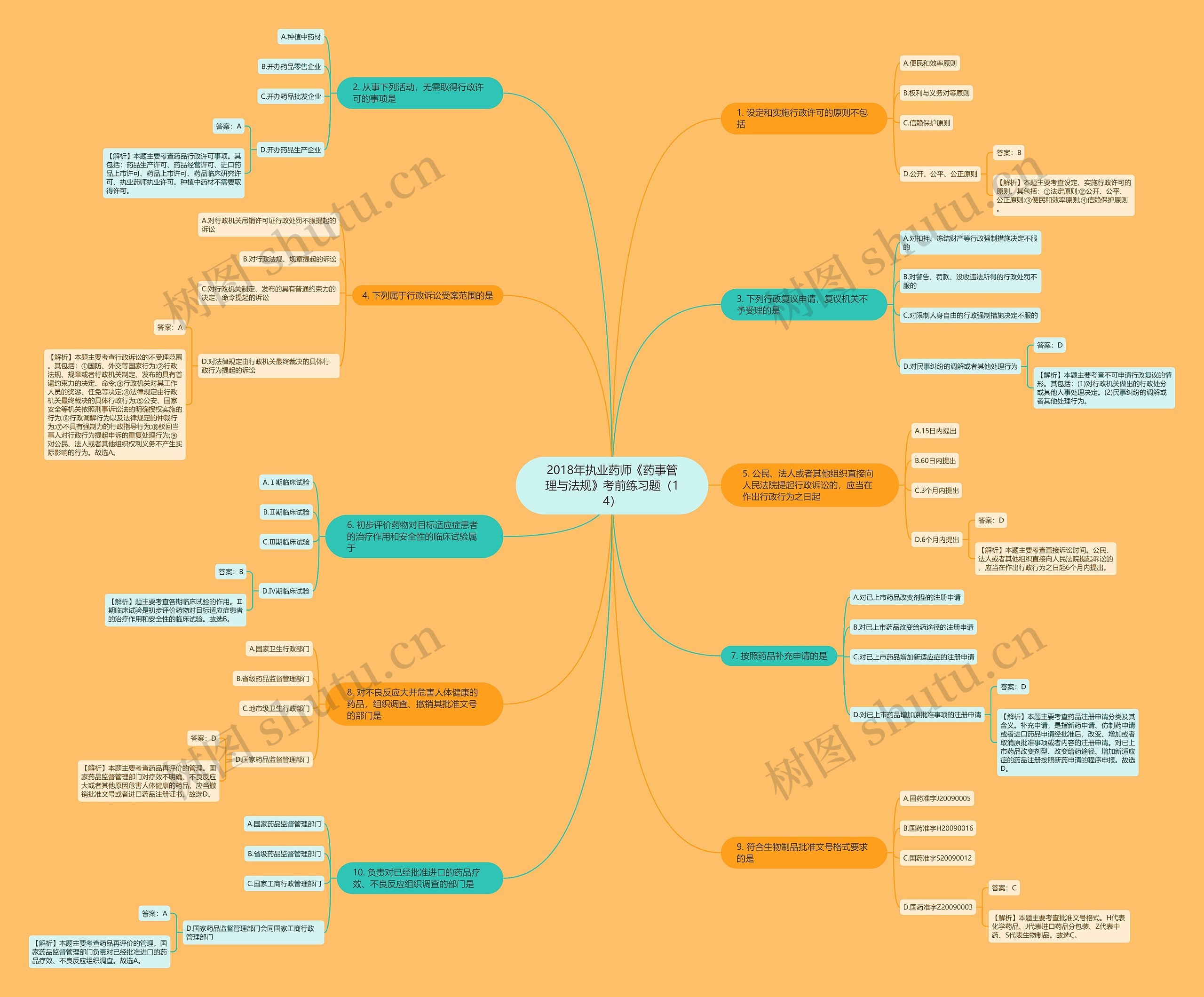 2018年执业药师《药事管理与法规》考前练习题（14）思维导图