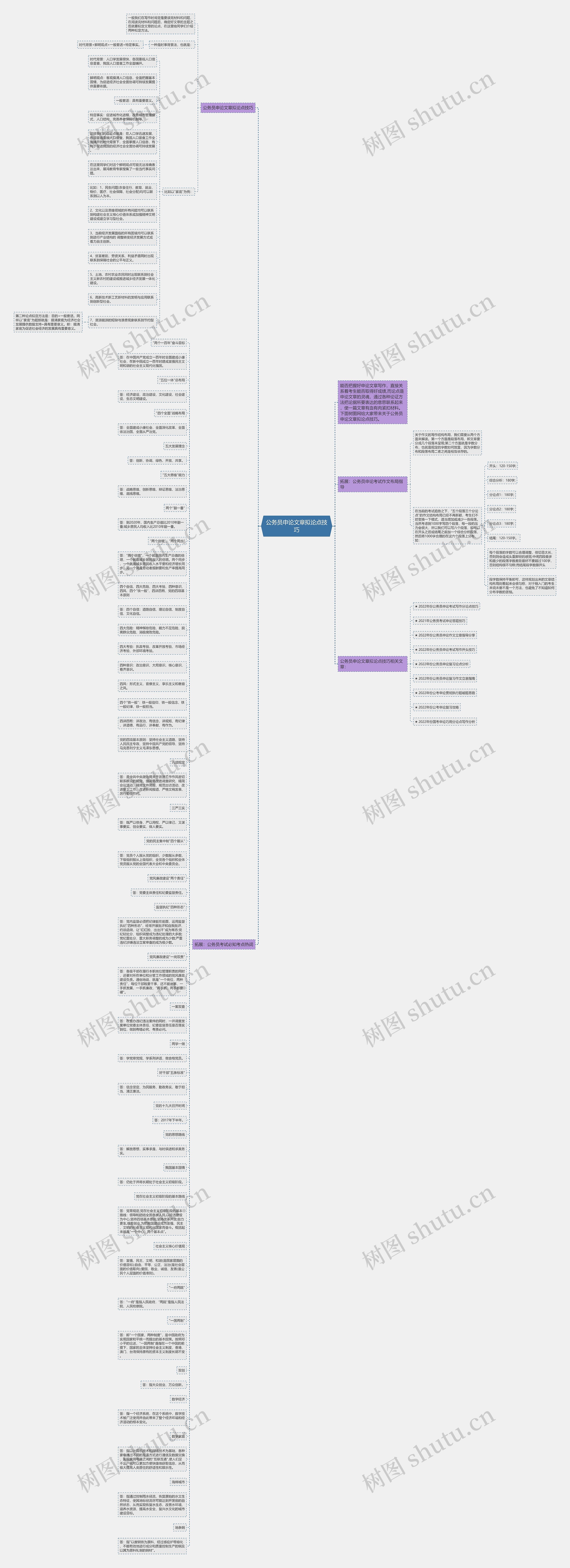 公务员申论文章拟论点技巧思维导图