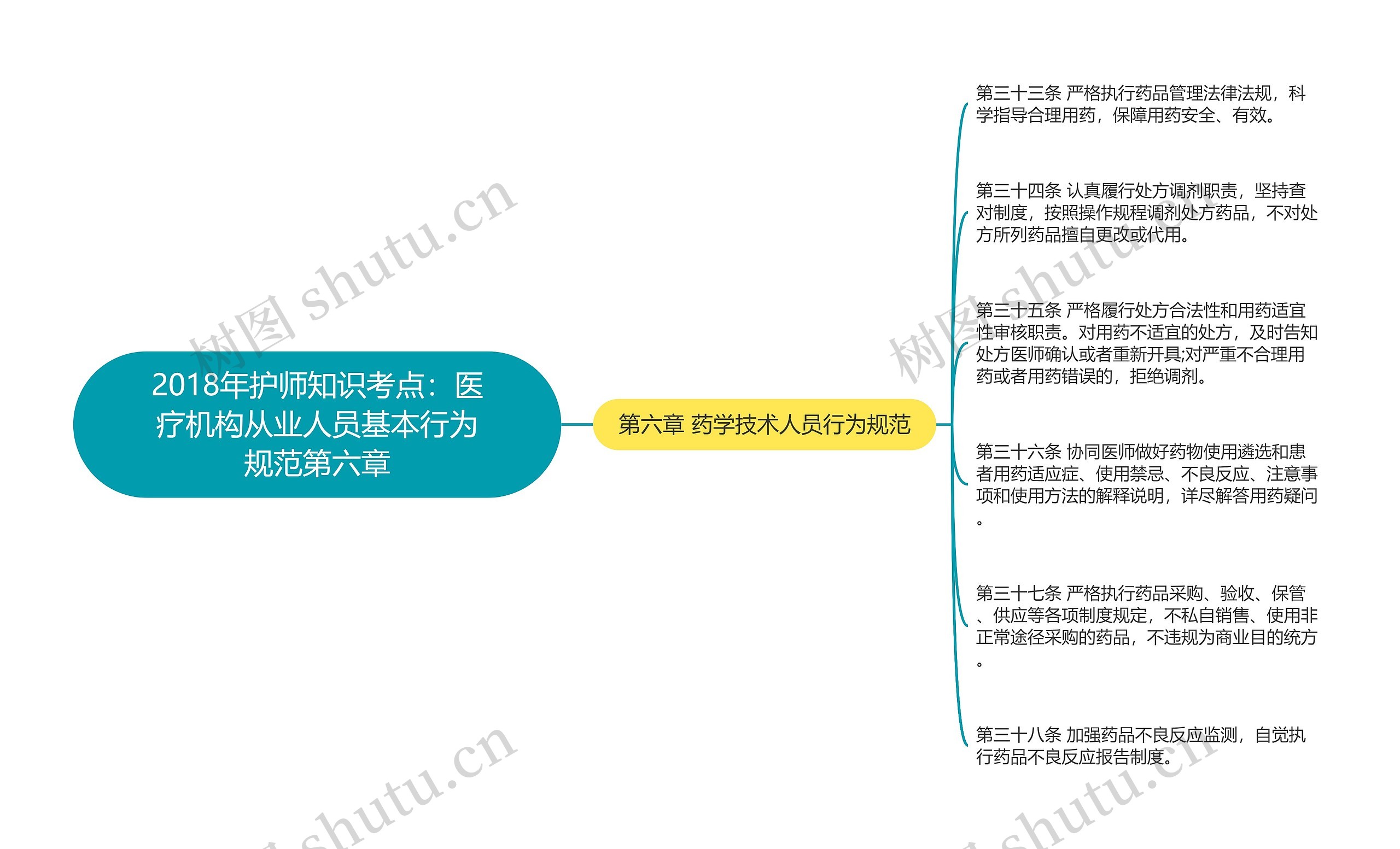 2018年护师知识考点：医疗机构从业人员基本行为规范第六章