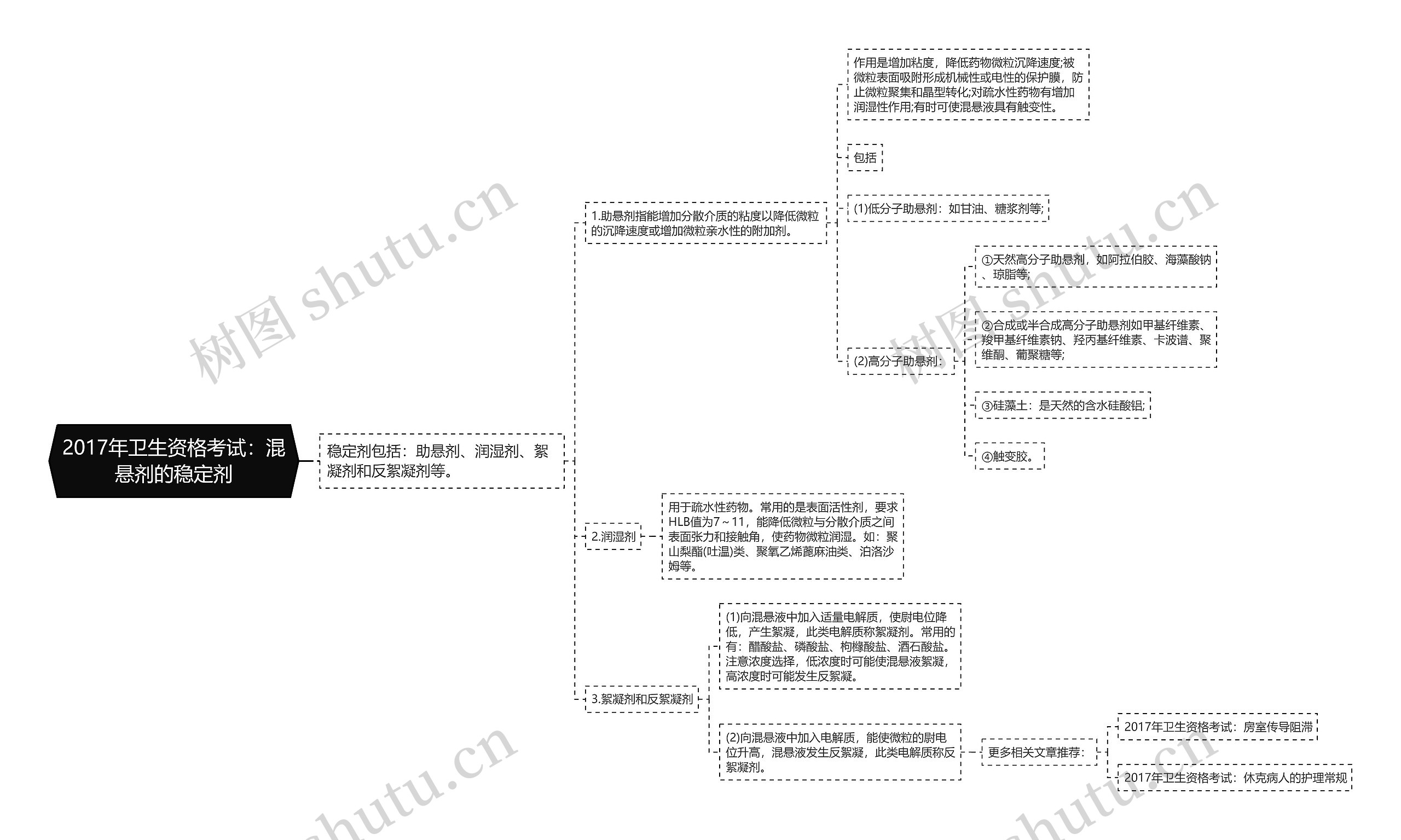 2017年卫生资格考试：混悬剂的稳定剂思维导图