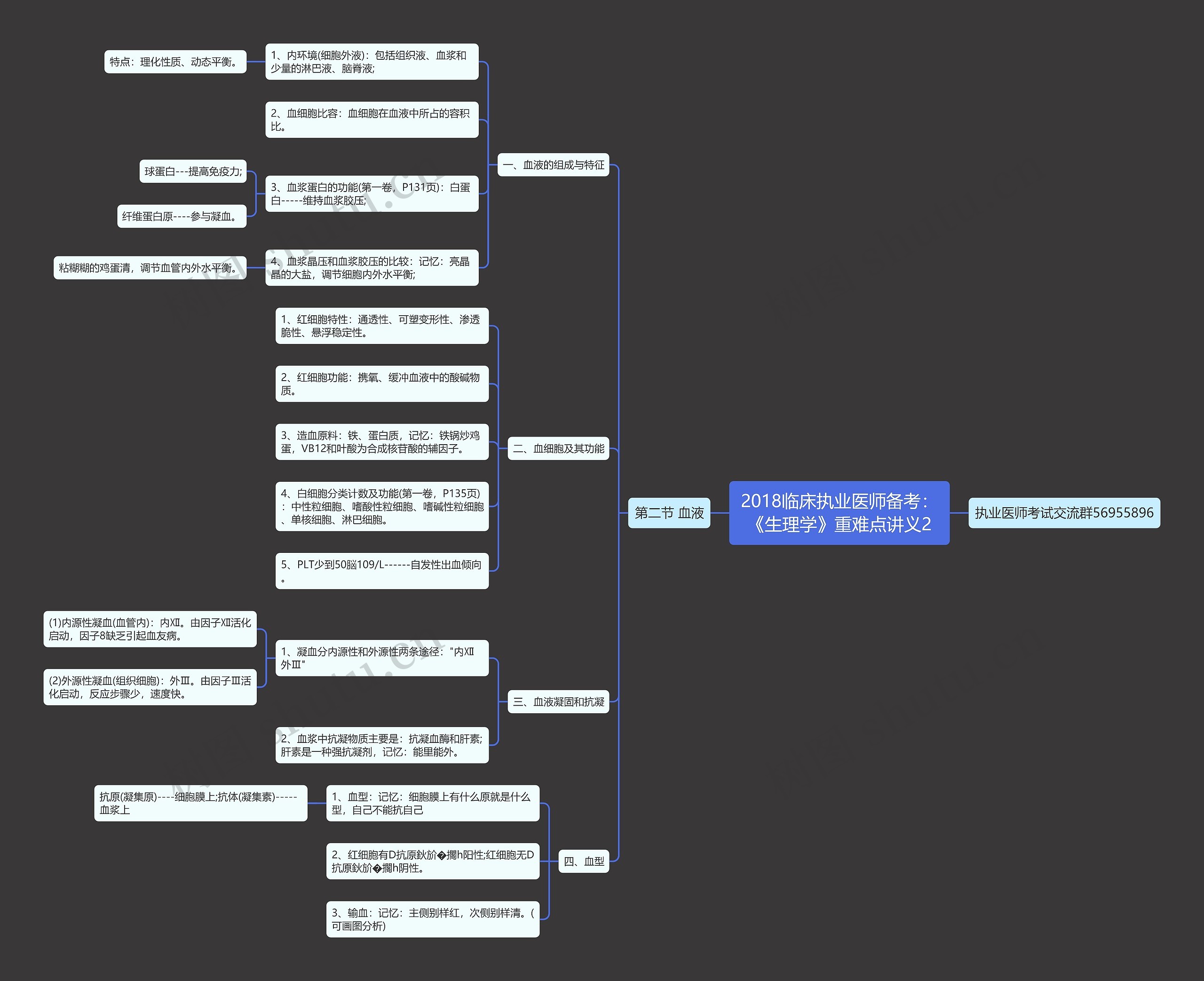 2018临床执业医师备考：《生理学》重难点讲义2思维导图