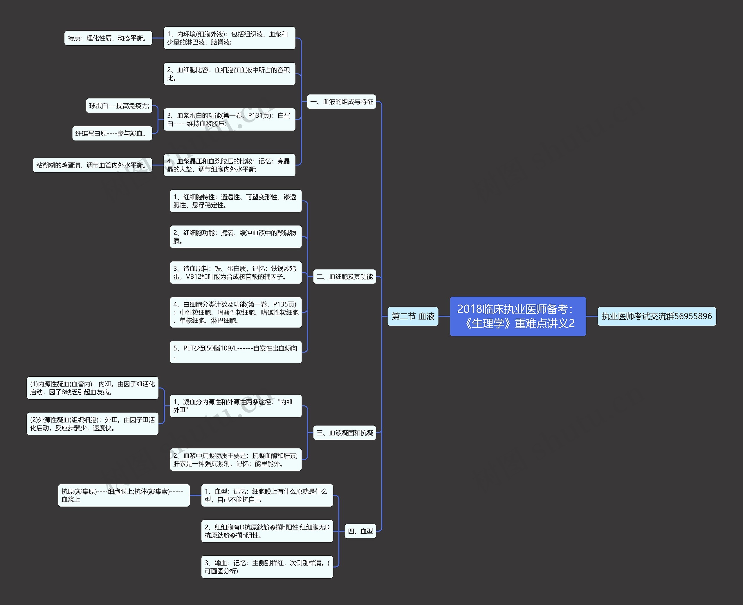 2018临床执业医师备考:《生理学》重难点讲义2思维导图高清图 2018临床执业医师备考:《生理学》重难点讲义2思维导图