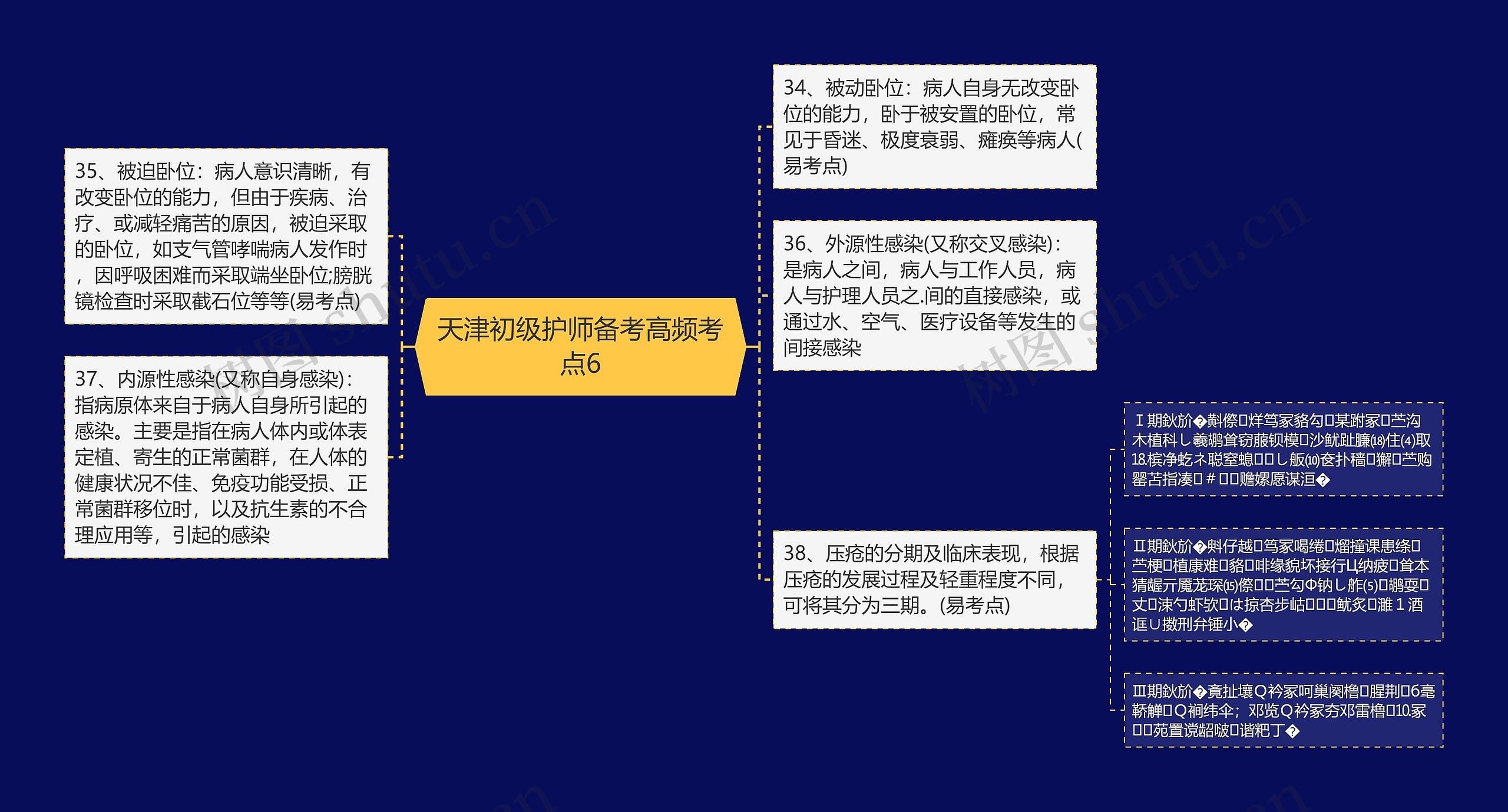 天津初级护师备考高频考点6思维导图