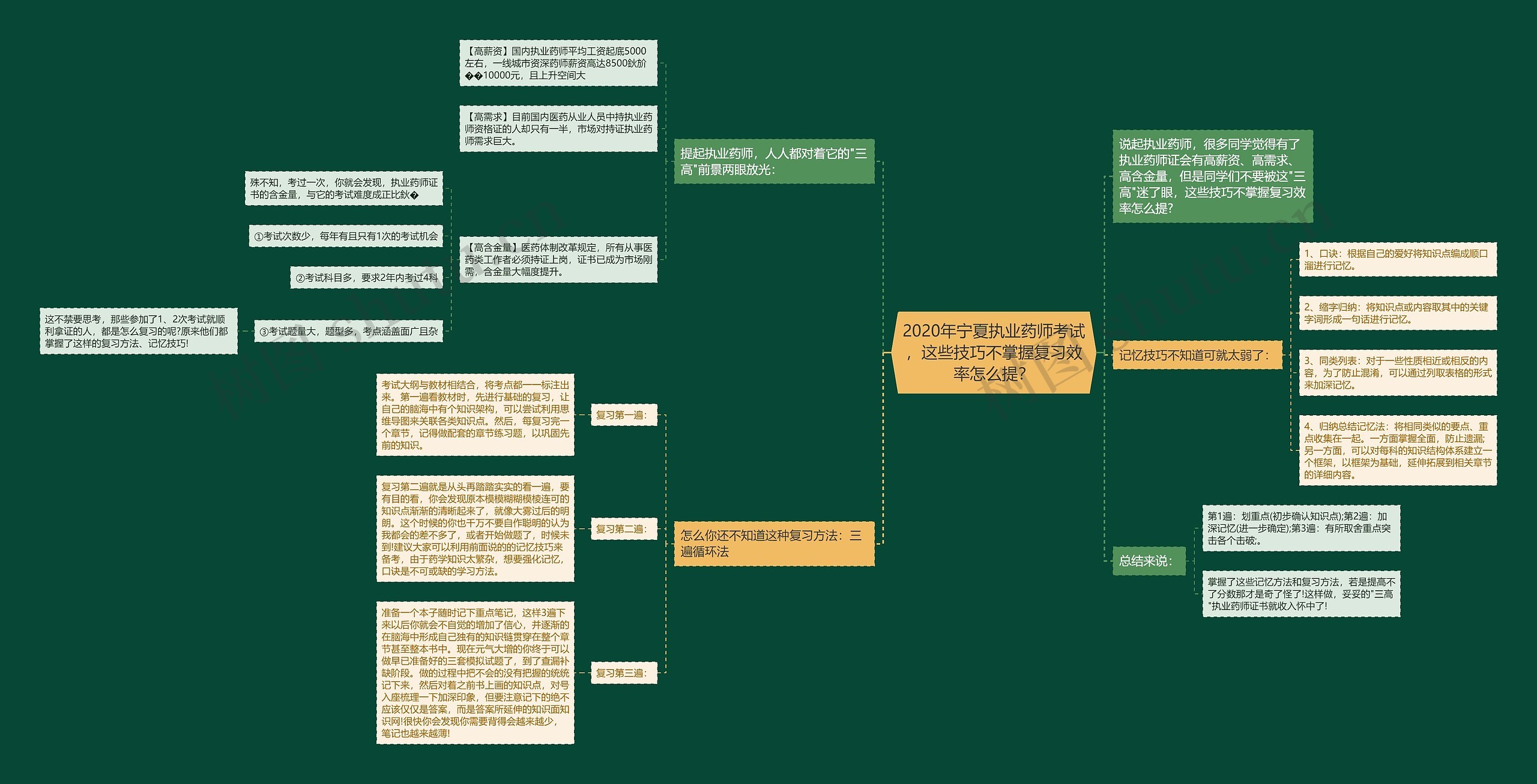 2020年宁夏执业药师考试，这些技巧不掌握复习效率怎么提？