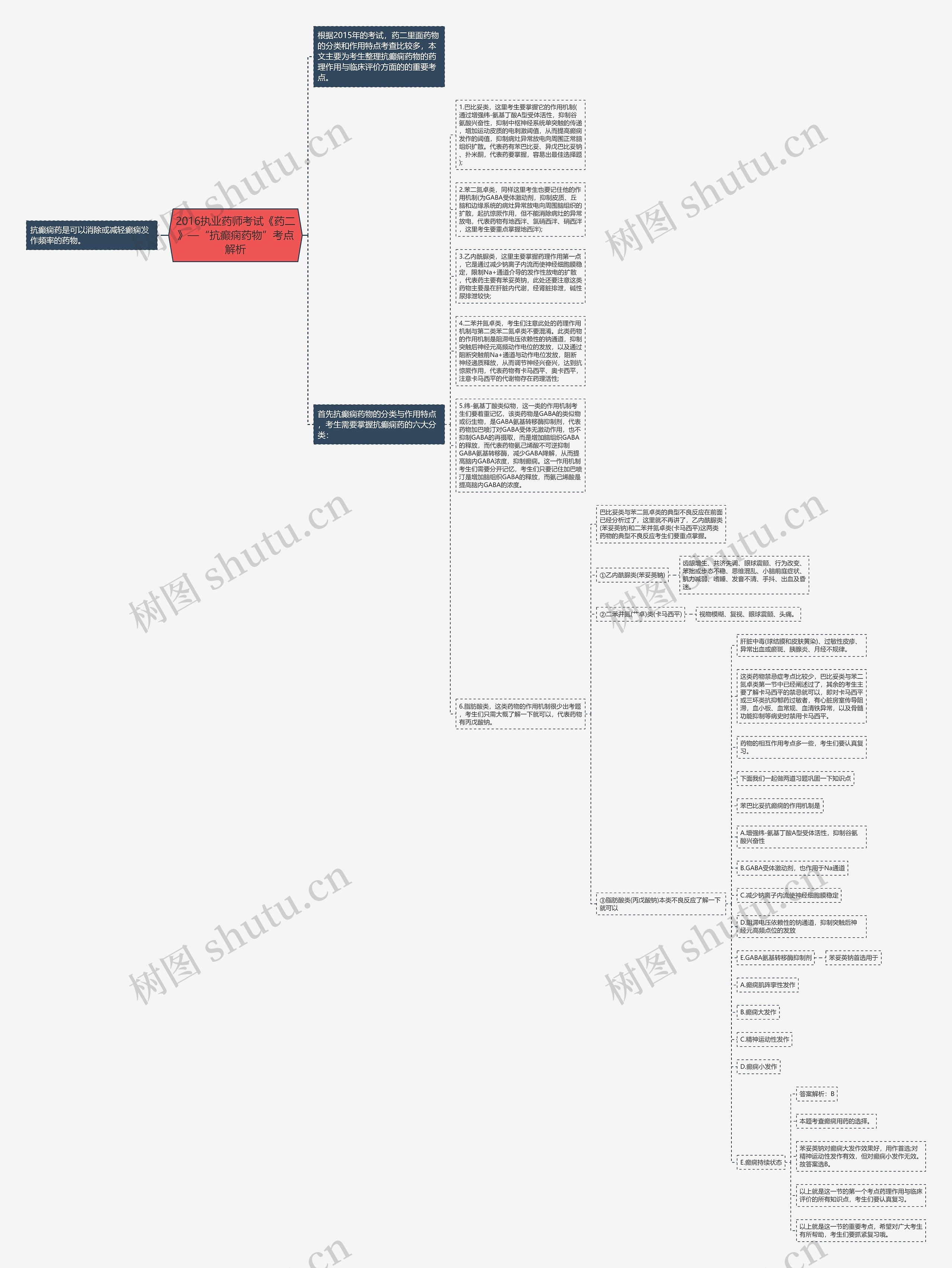2016执业药师考试《药二》—“抗癫痫药物”考点解析思维导图