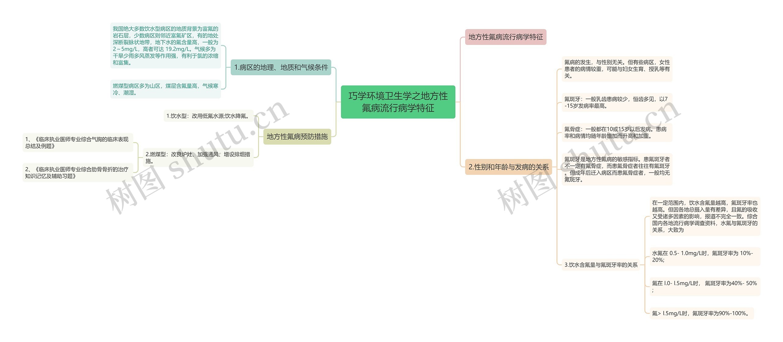 巧学环境卫生学之地方性氟病流行病学特征