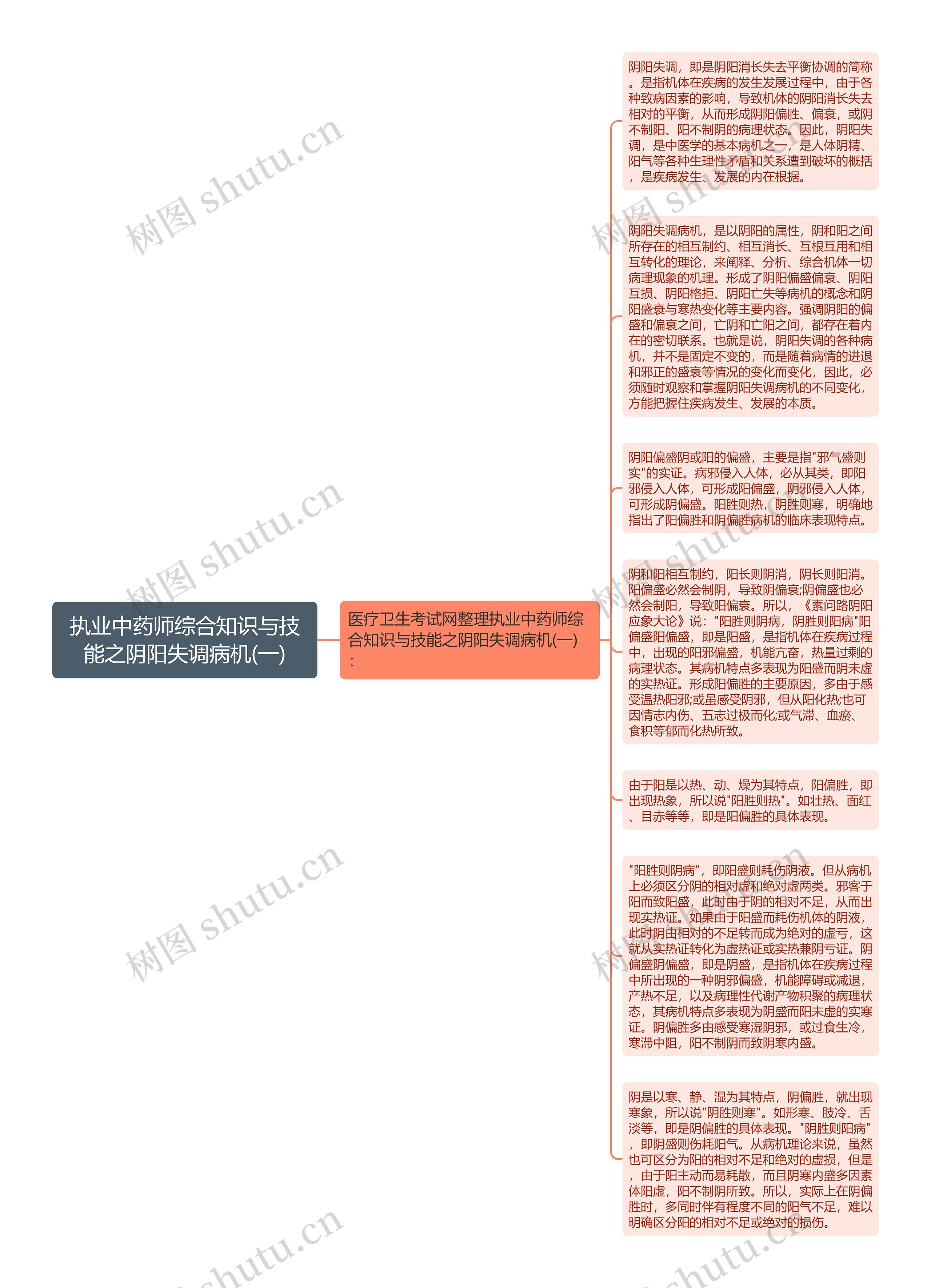 执业中药师综合知识与技能之阴阳失调病机(一)