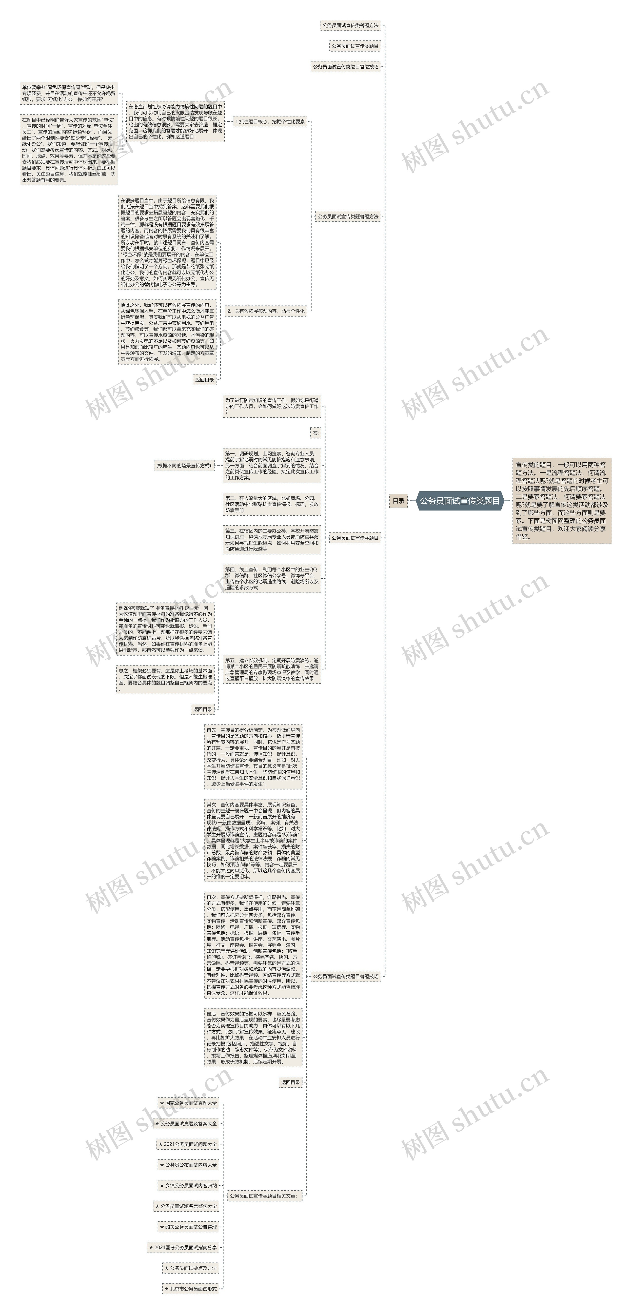 公务员面试宣传类题目思维导图