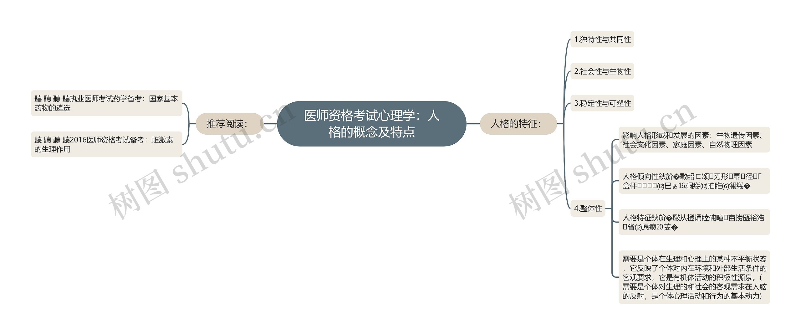 医师资格考试心理学：人格的概念及特点思维导图