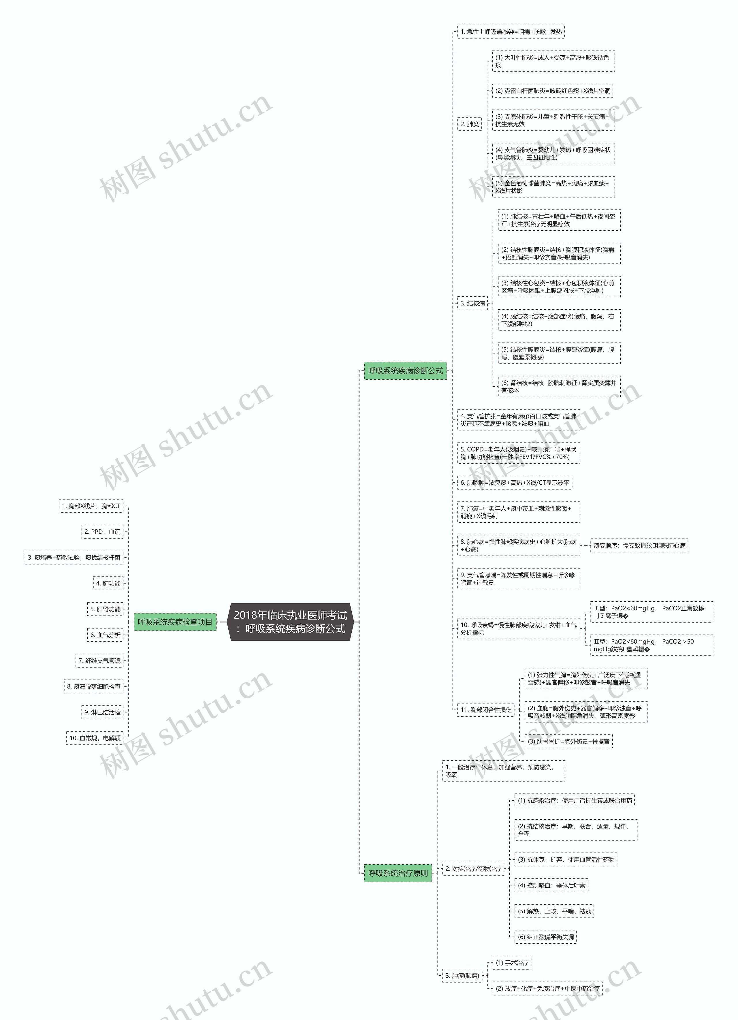 2018年临床执业医师考试：呼吸系统疾病诊断公式思维导图