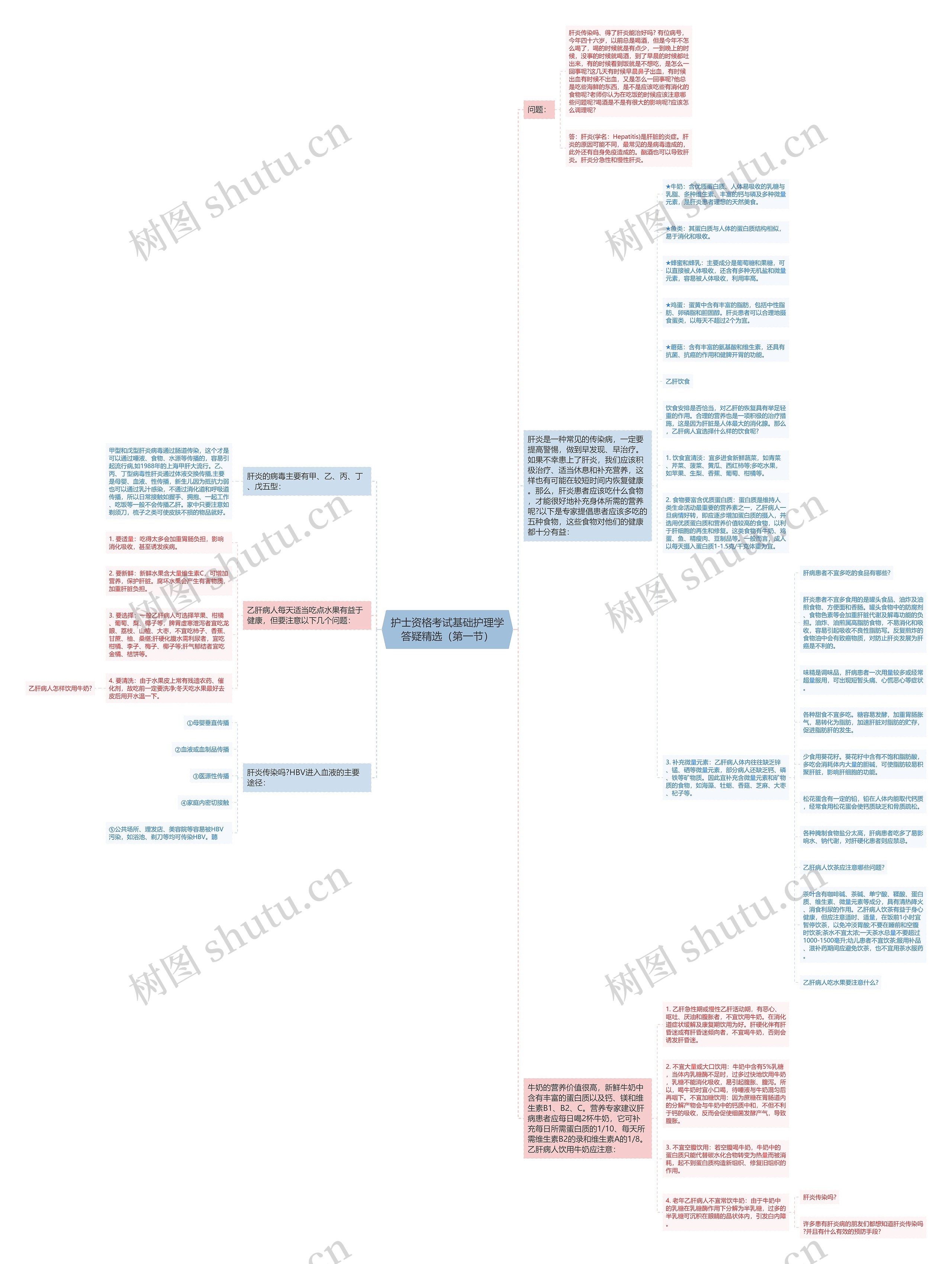 护士资格考试基础护理学答疑精选（第一节）思维导图