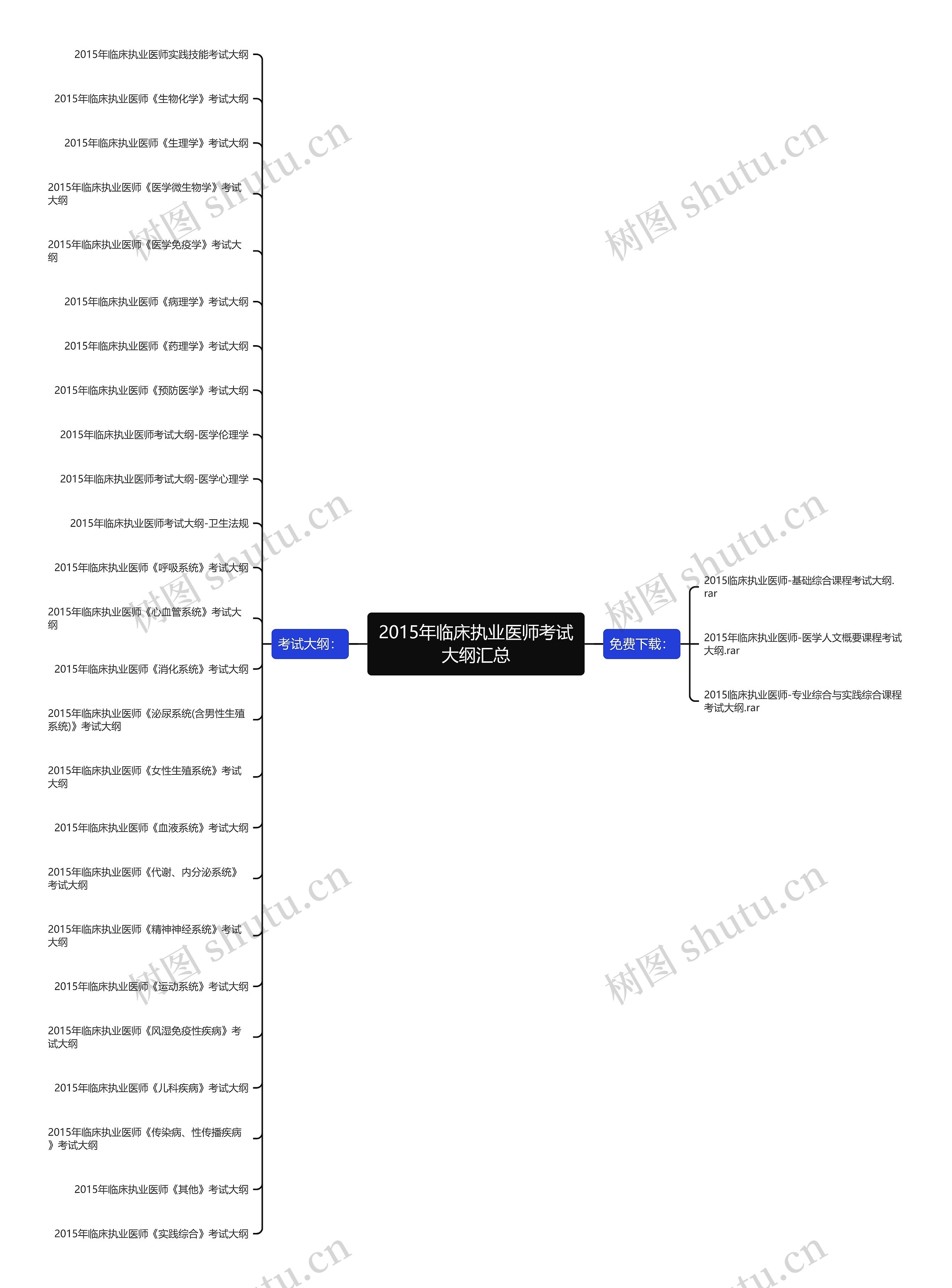 2015年临床执业医师考试大纲汇总思维导图
