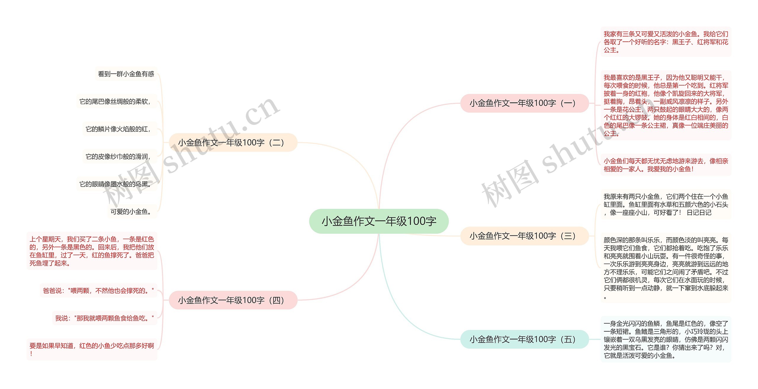 小金鱼作文一年级100字思维导图