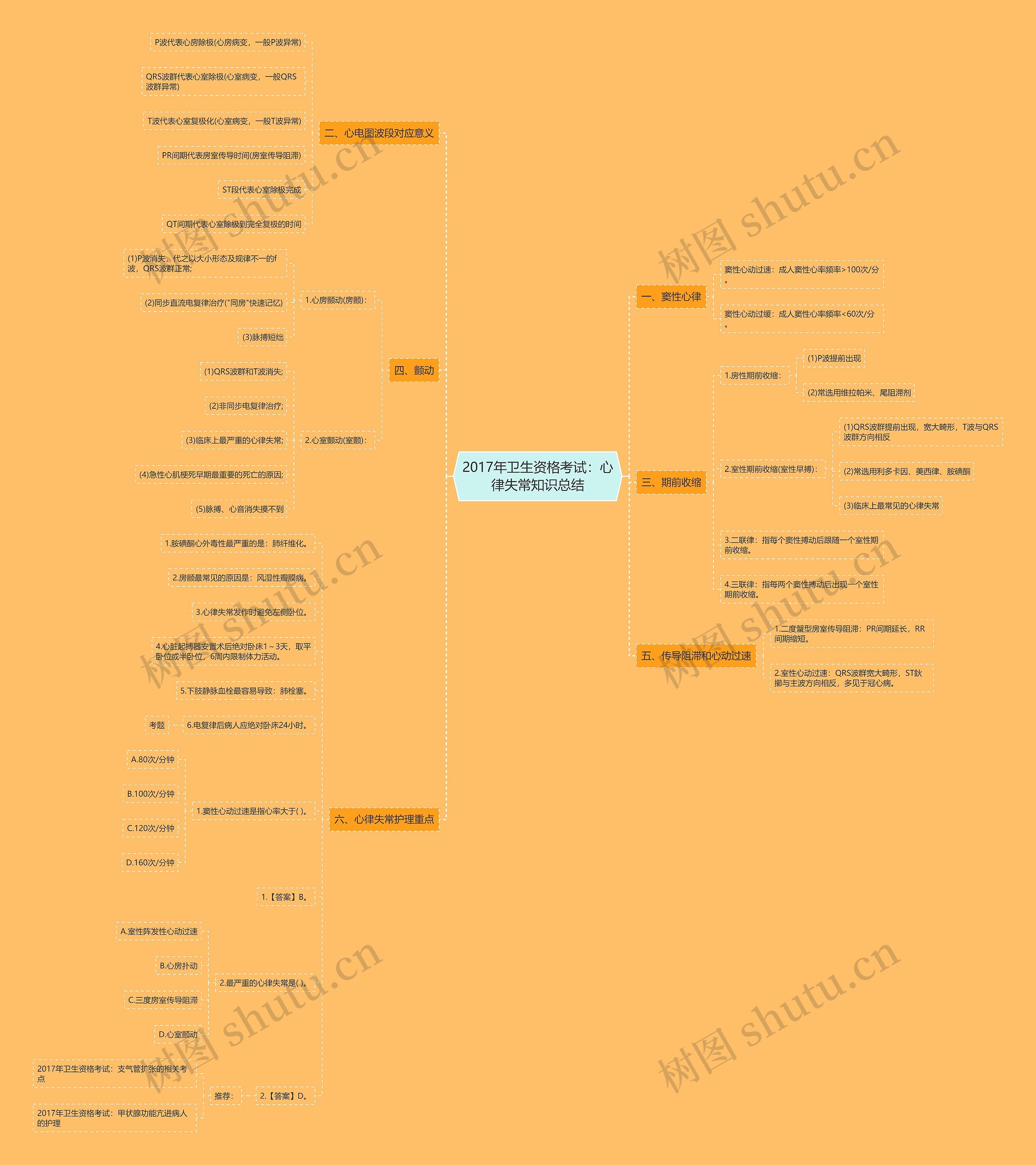 2017年卫生资格考试：心律失常知识总结思维导图