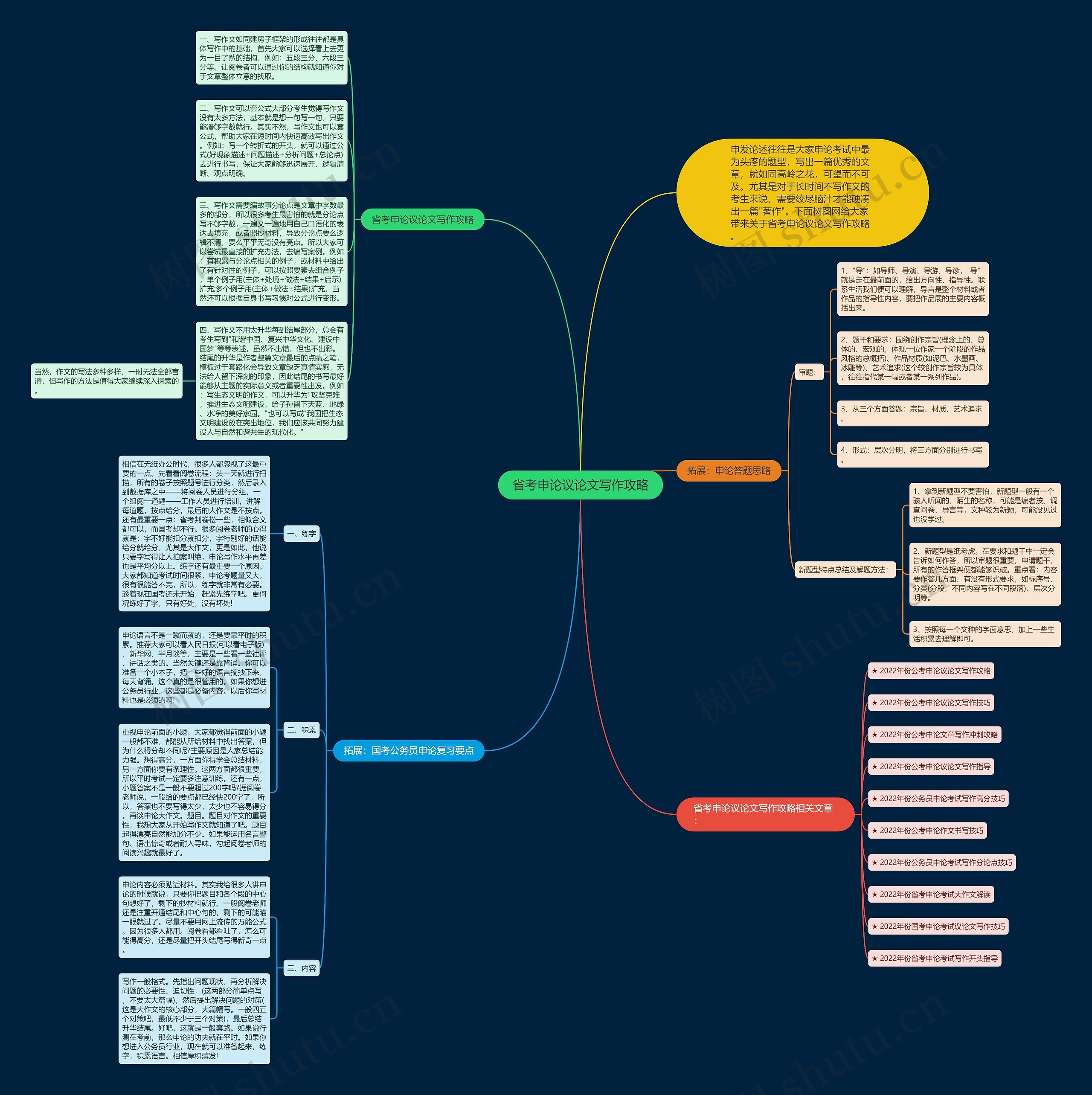 省考申论议论文写作攻略思维导图