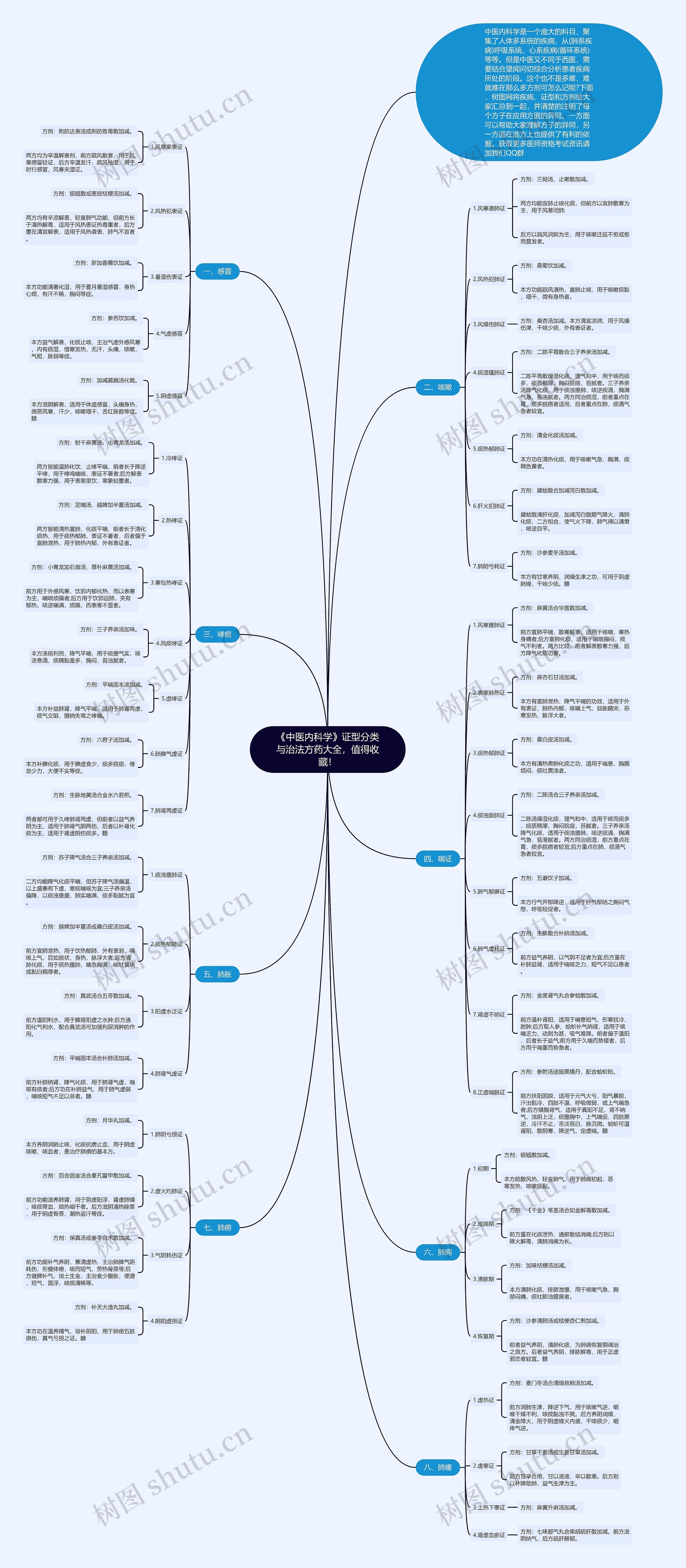 《中医内科学》证型分类与治法方药大全,值得收藏!思维导图高清图 《中医内科学》证型分类与治法方药大全,值得收藏!思维导图