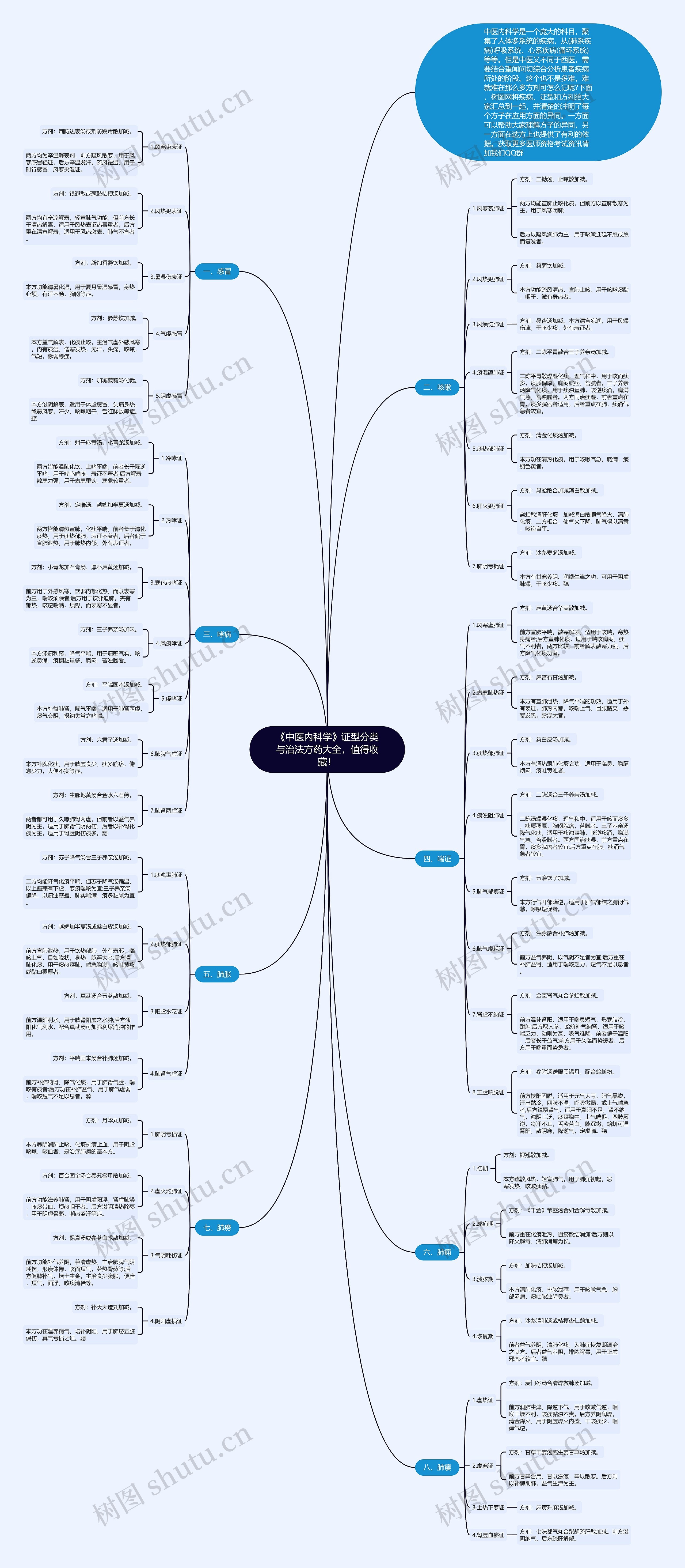《中医内科学》证型分类与治法方药大全，值得收藏！思维导图