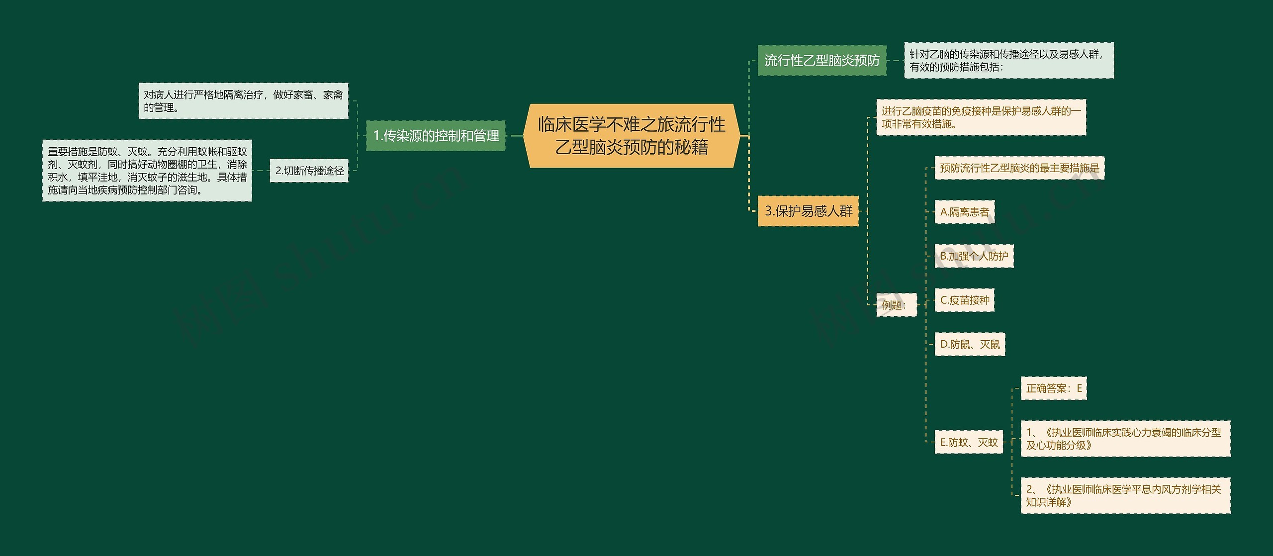 临床医学不难之旅流行性乙型脑炎预防的秘籍