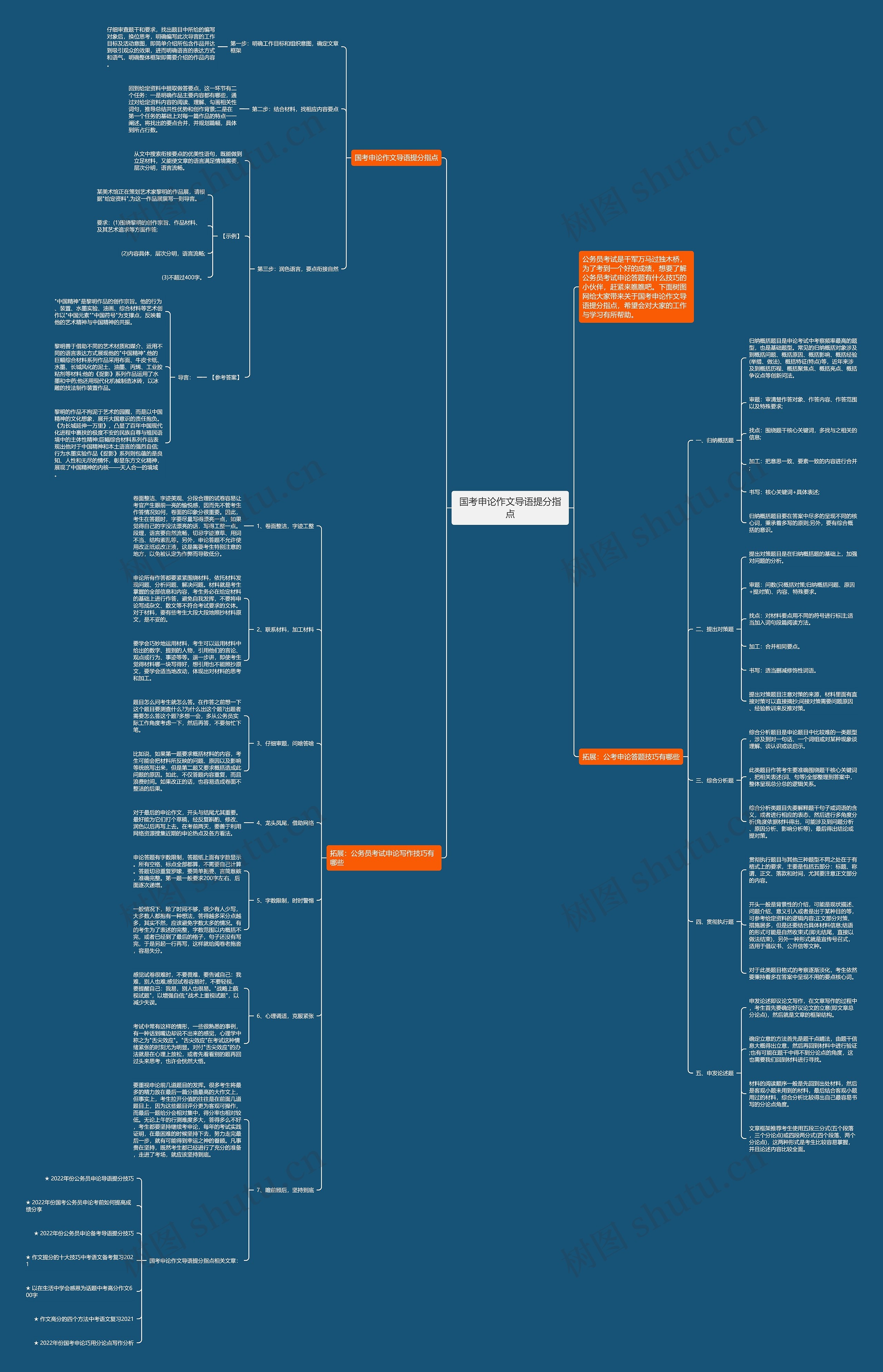 国考申论作文导语提分指点思维导图