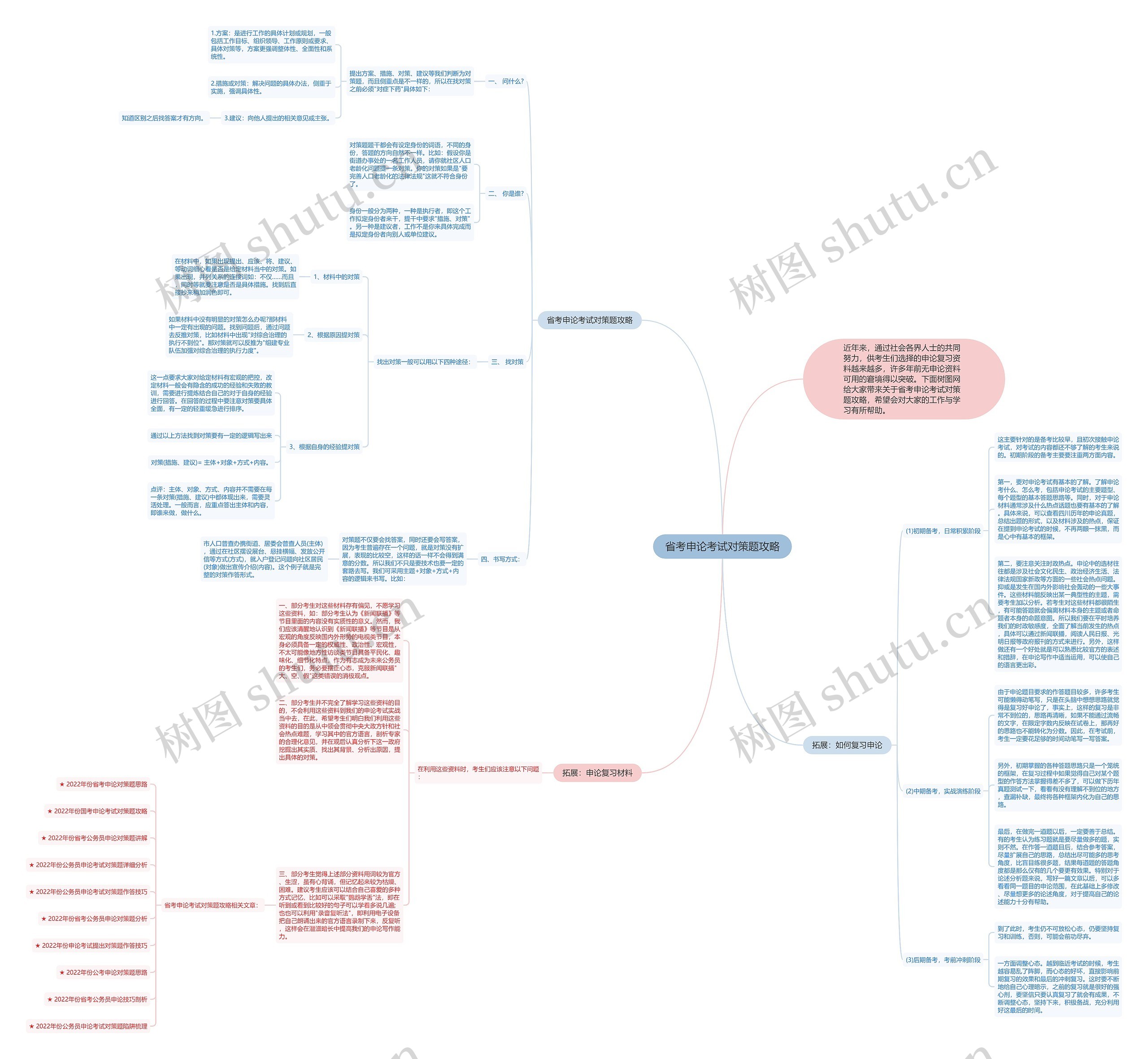 省考申论考试对策题攻略思维导图