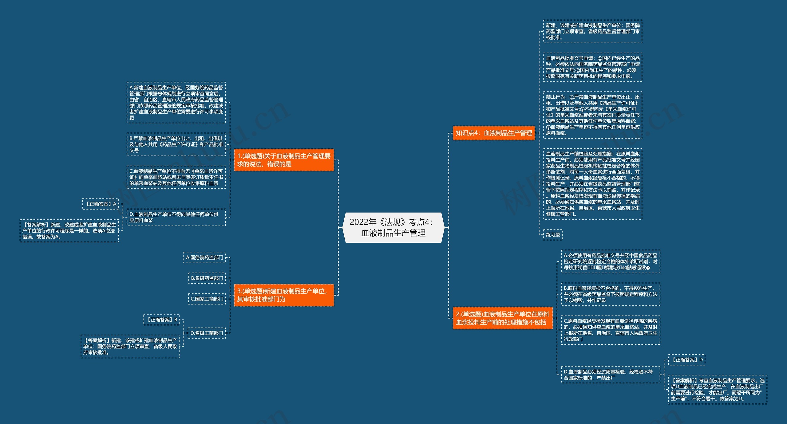 2022年《法规》考点4：血液制品生产管理思维导图