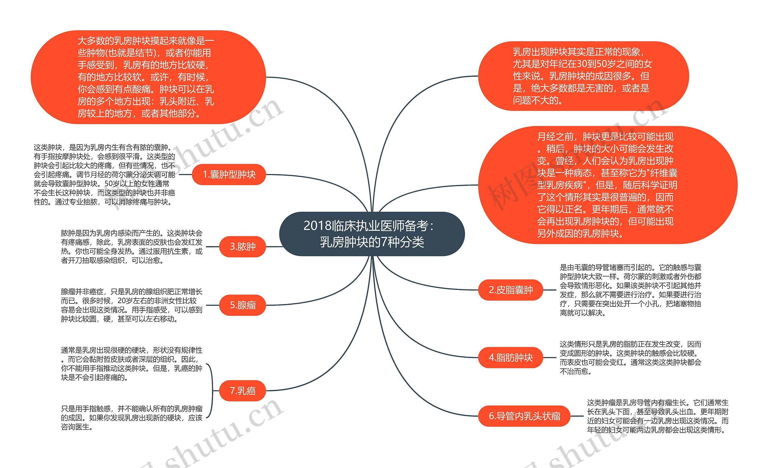 2018临床执业医师备考：乳房肿块的7种分类思维导图