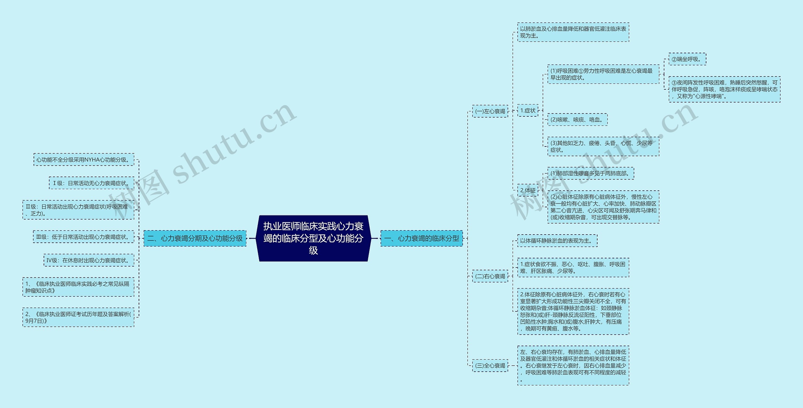 执业医师临床实践心力衰竭的临床分型及心功能分级思维导图