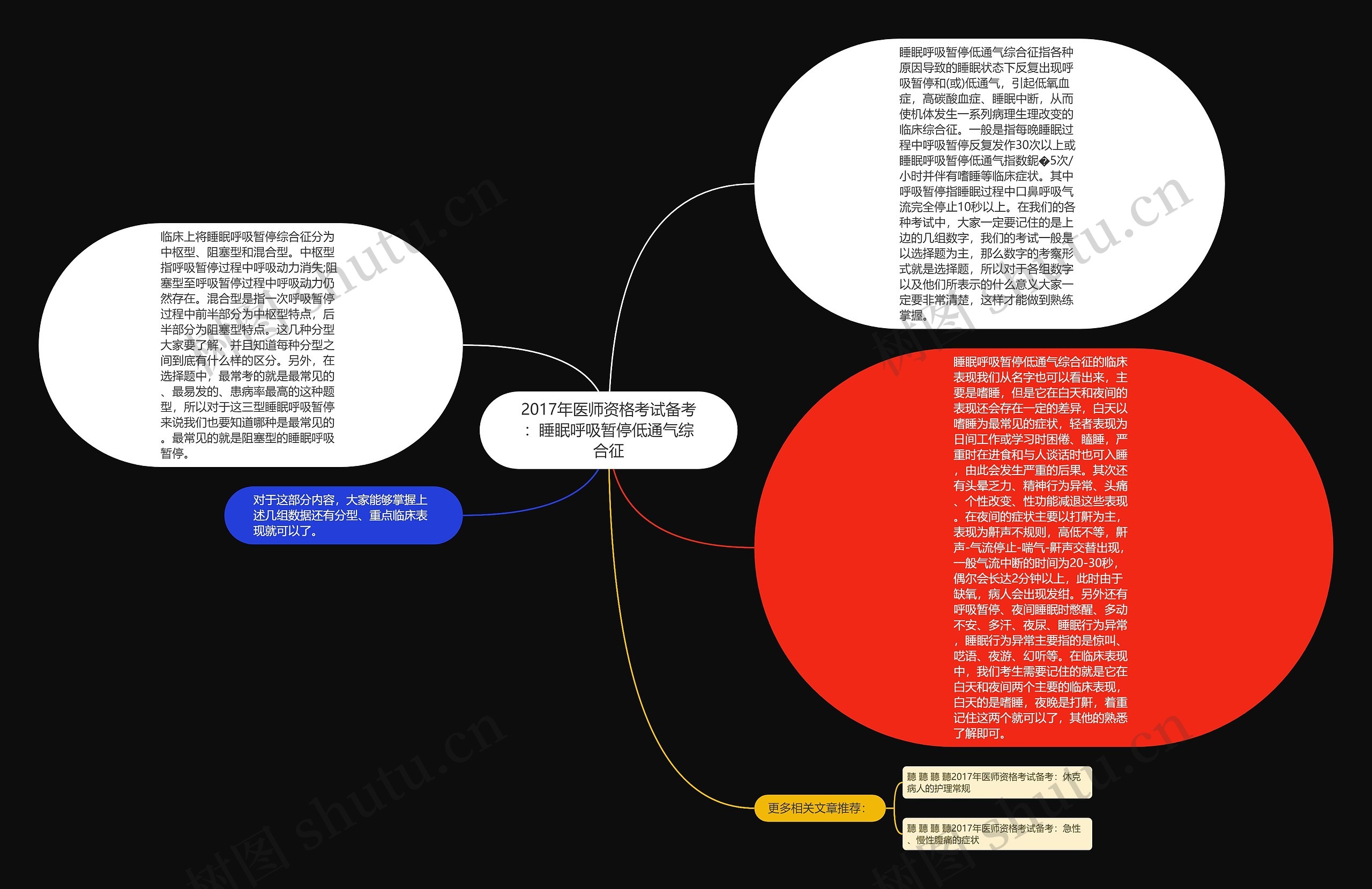 2017年医师资格考试备考：睡眠呼吸暂停低通气综合征思维导图