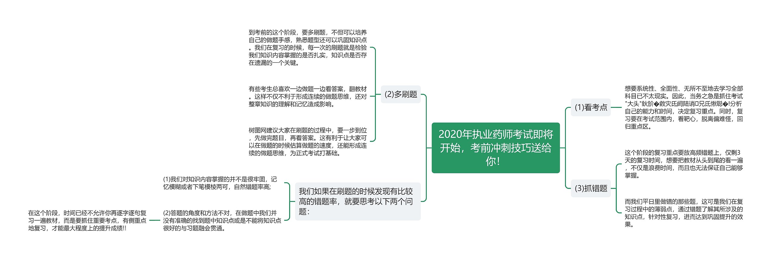 2020年执业药师考试即将开始，考前冲刺技巧送给你！思维导图