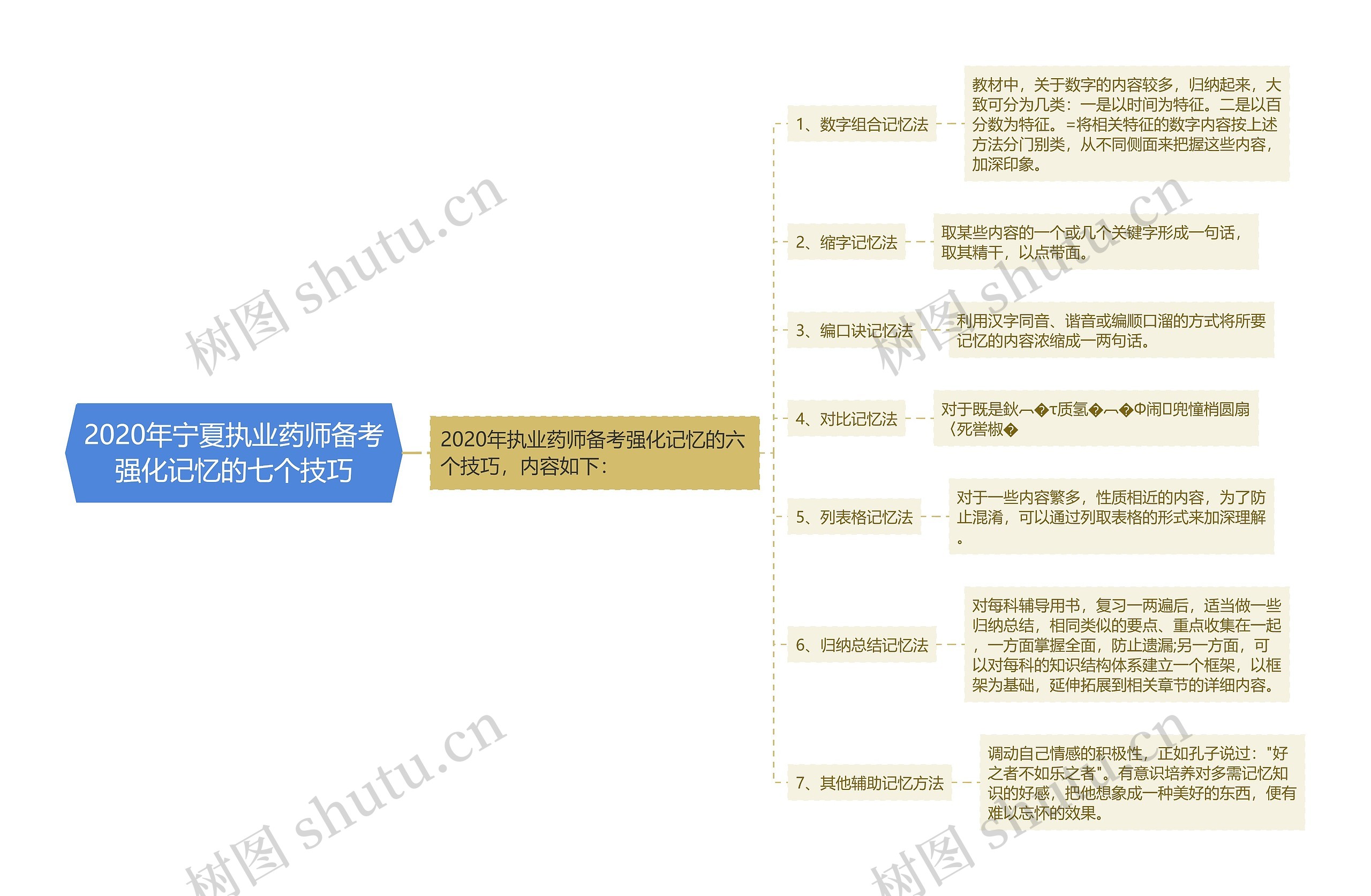 2020年宁夏执业药师备考强化记忆的七个技巧