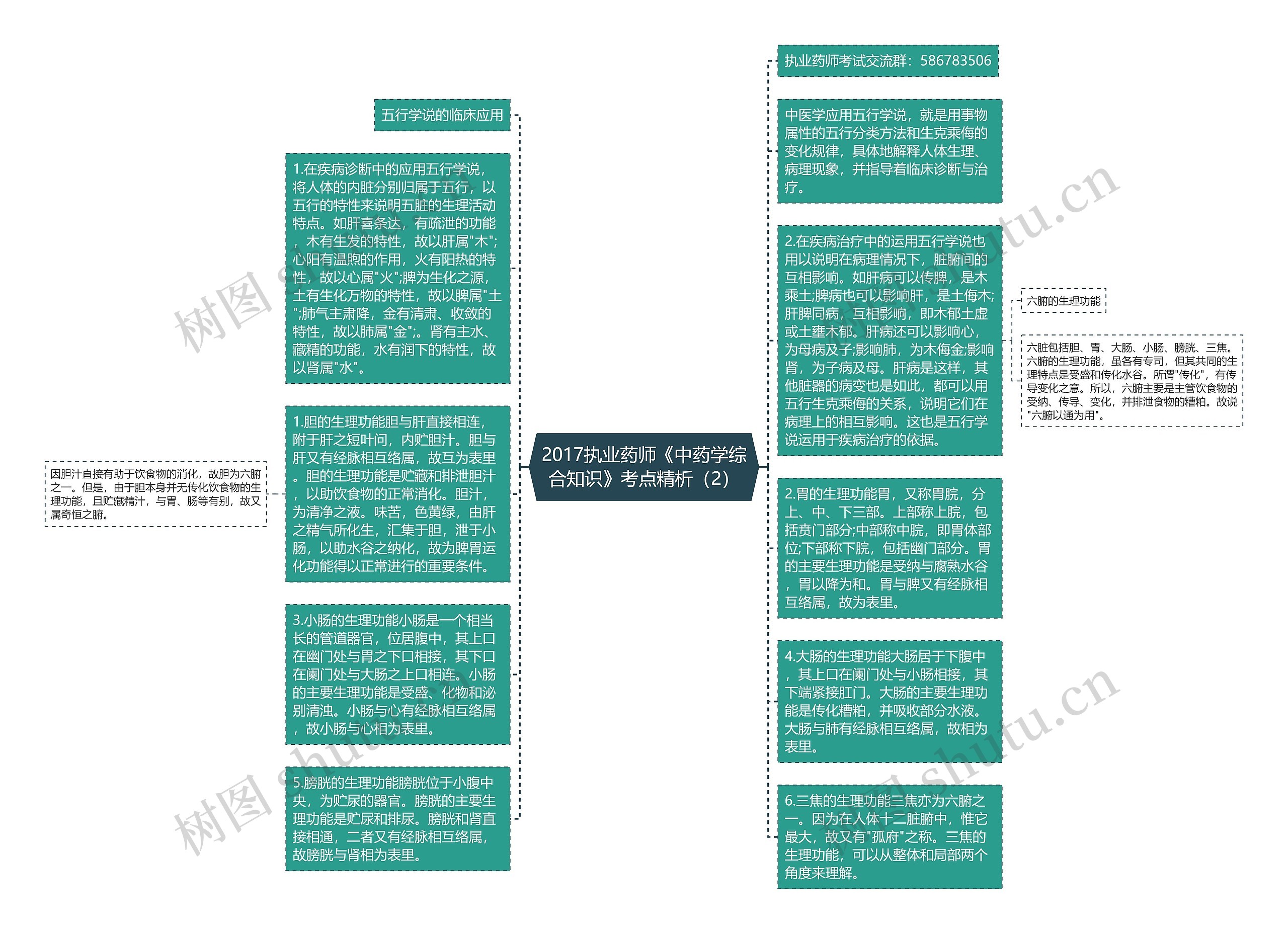 2017执业药师《中药学综合知识》考点精析（2）思维导图