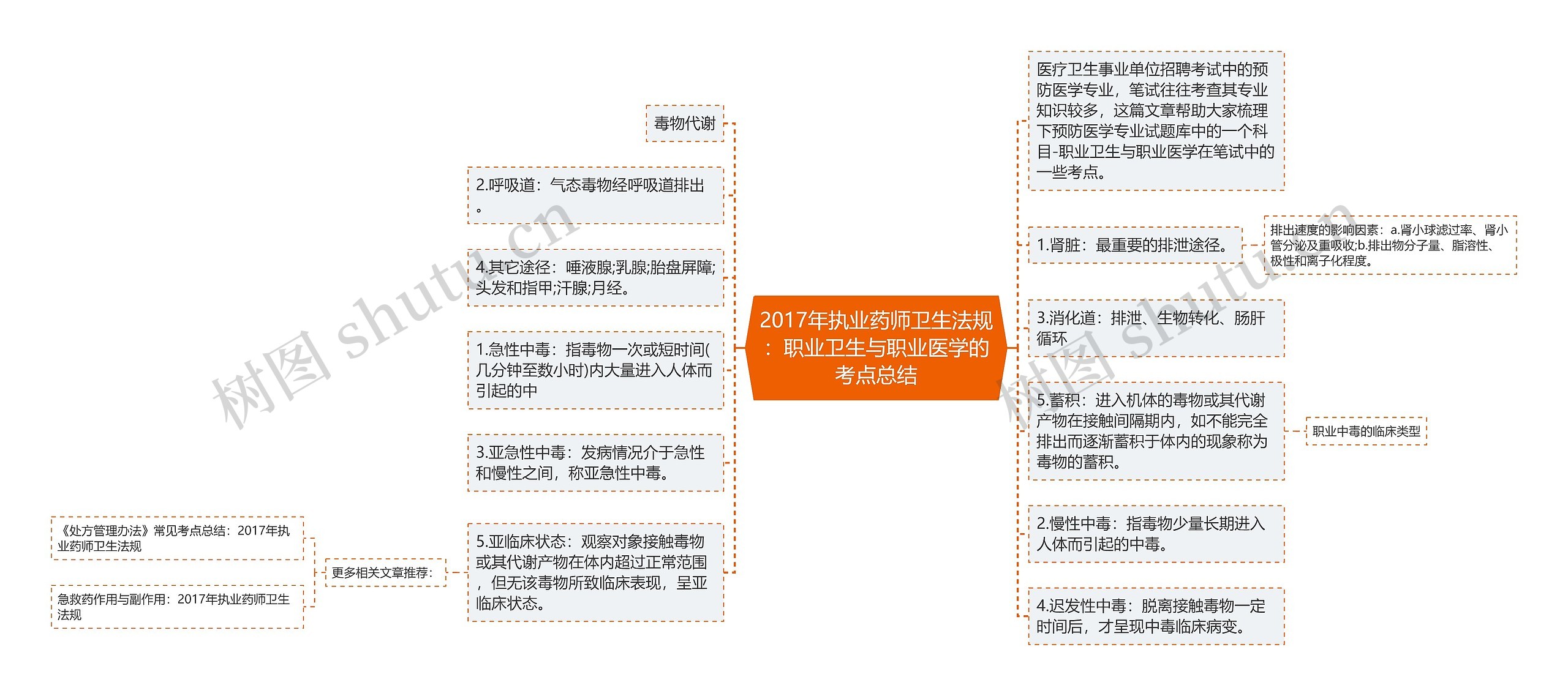 2017年执业药师卫生法规：职业卫生与职业医学的考点总结