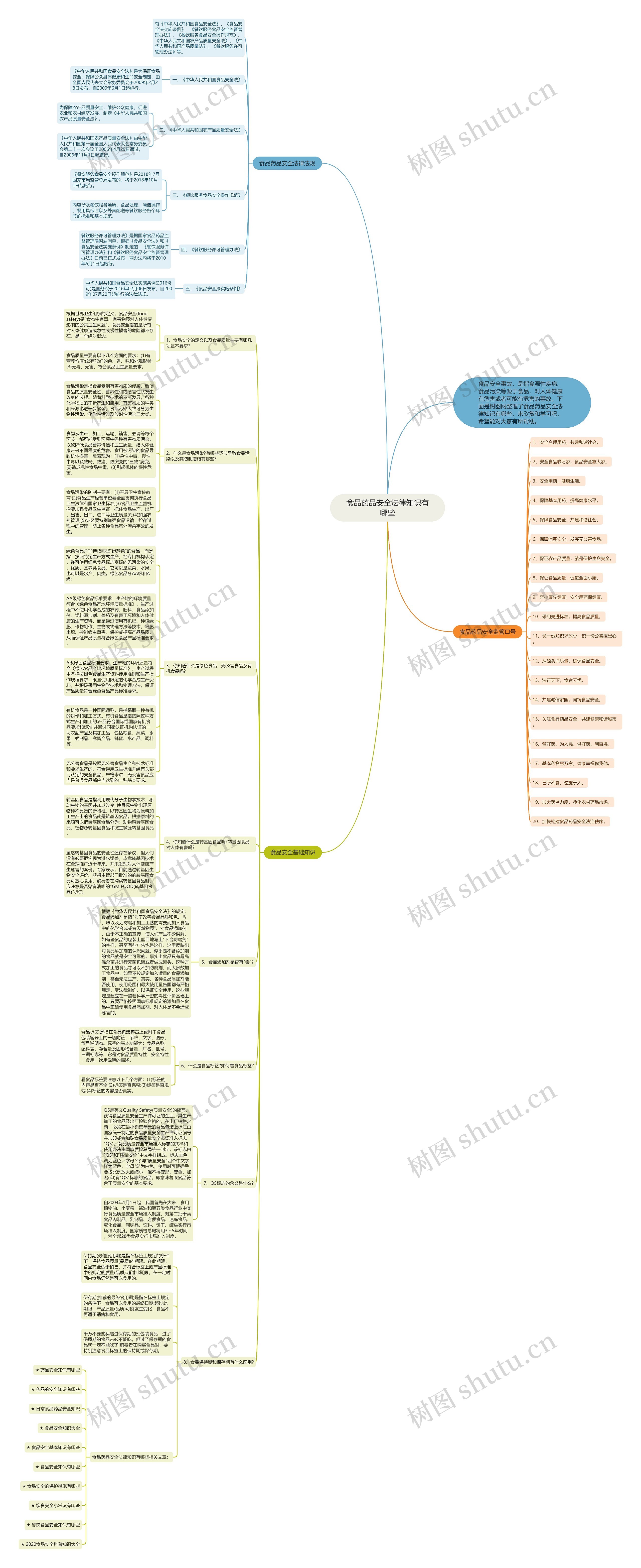 食品药品安全法律知识有哪些思维导图