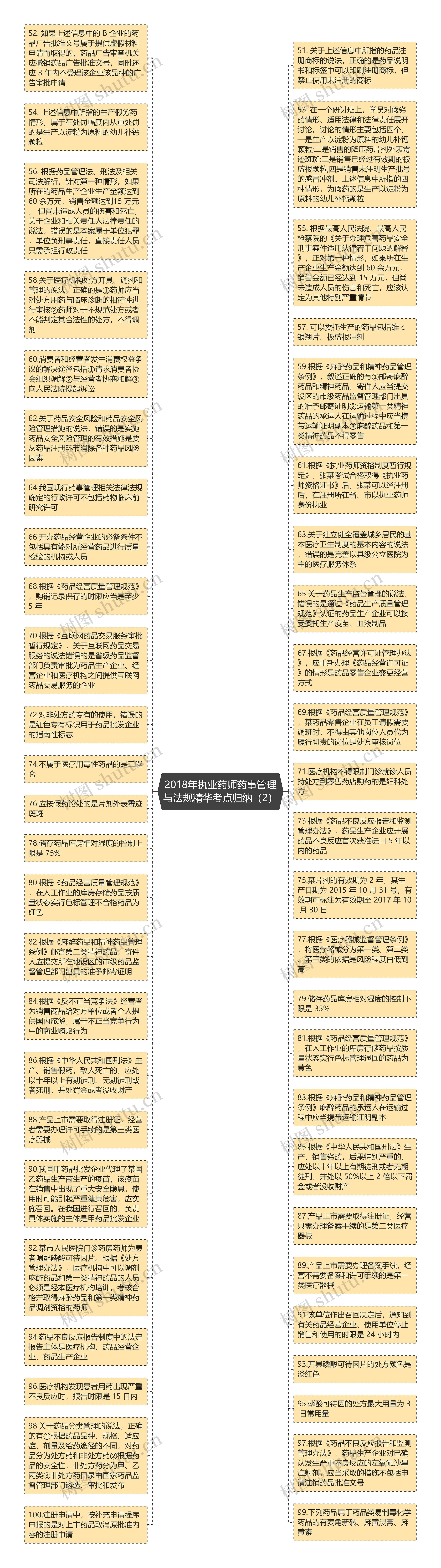 2018年执业药师药事管理与法规精华考点归纳（2）思维导图