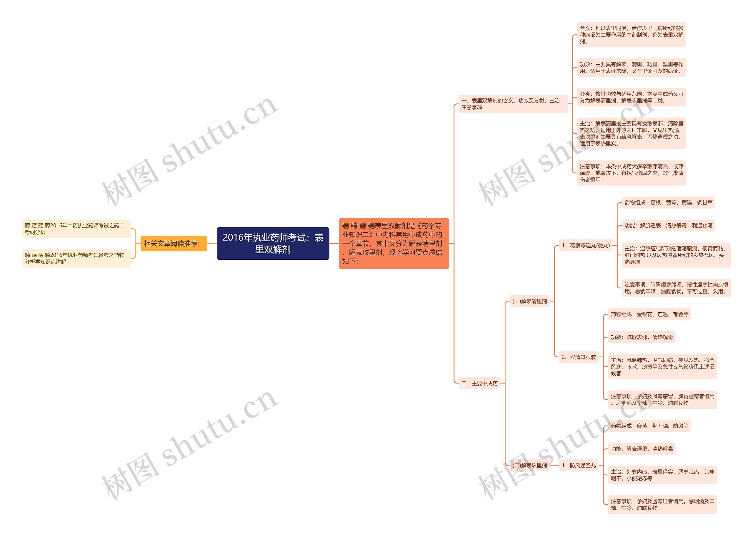 2016年执业药师考试：表里双解剂思维导图